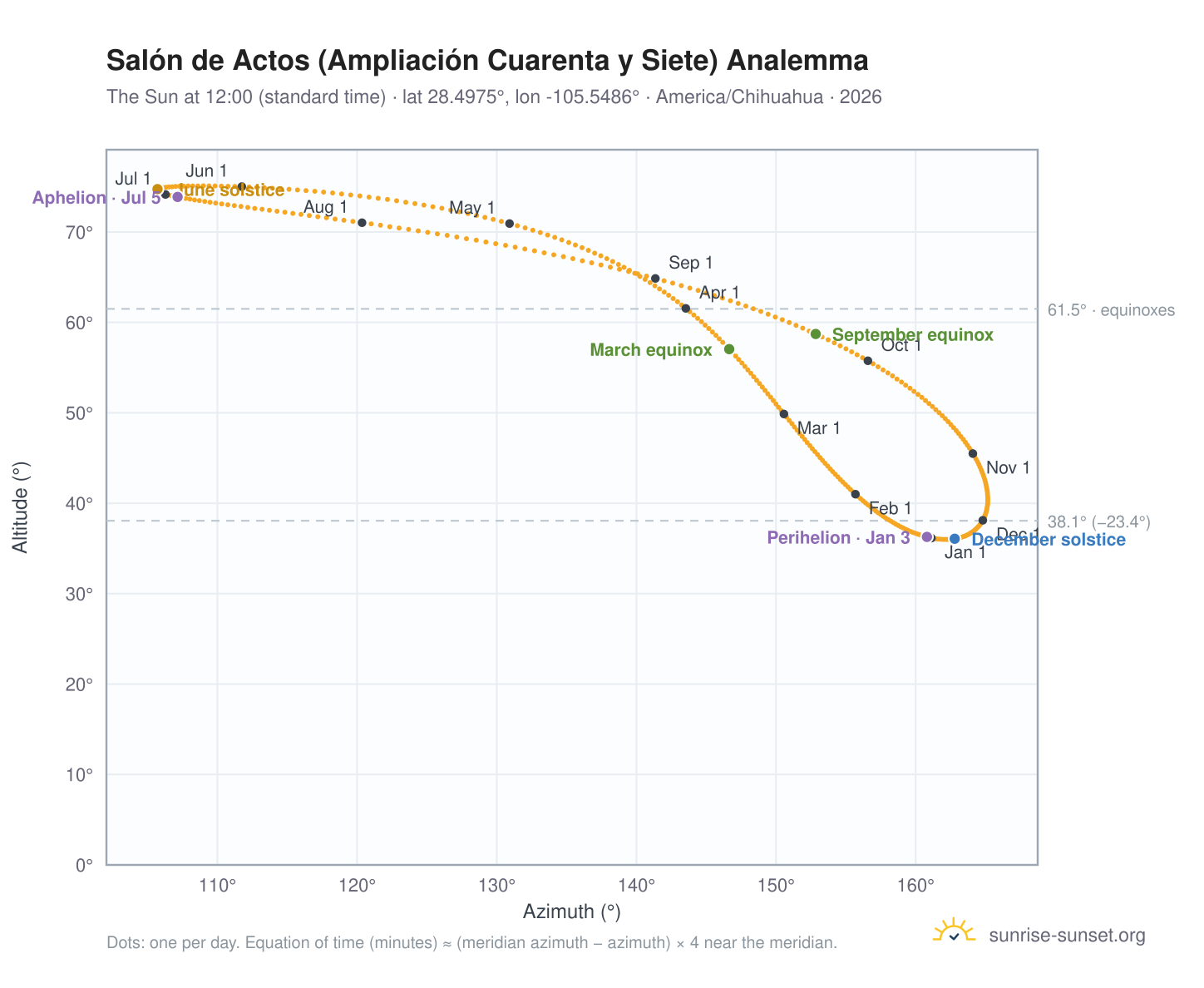 Salón de Actos (Ampliación Cuarenta y Siete) analemma chart: the Sun at 12:00 (standard time) through the year