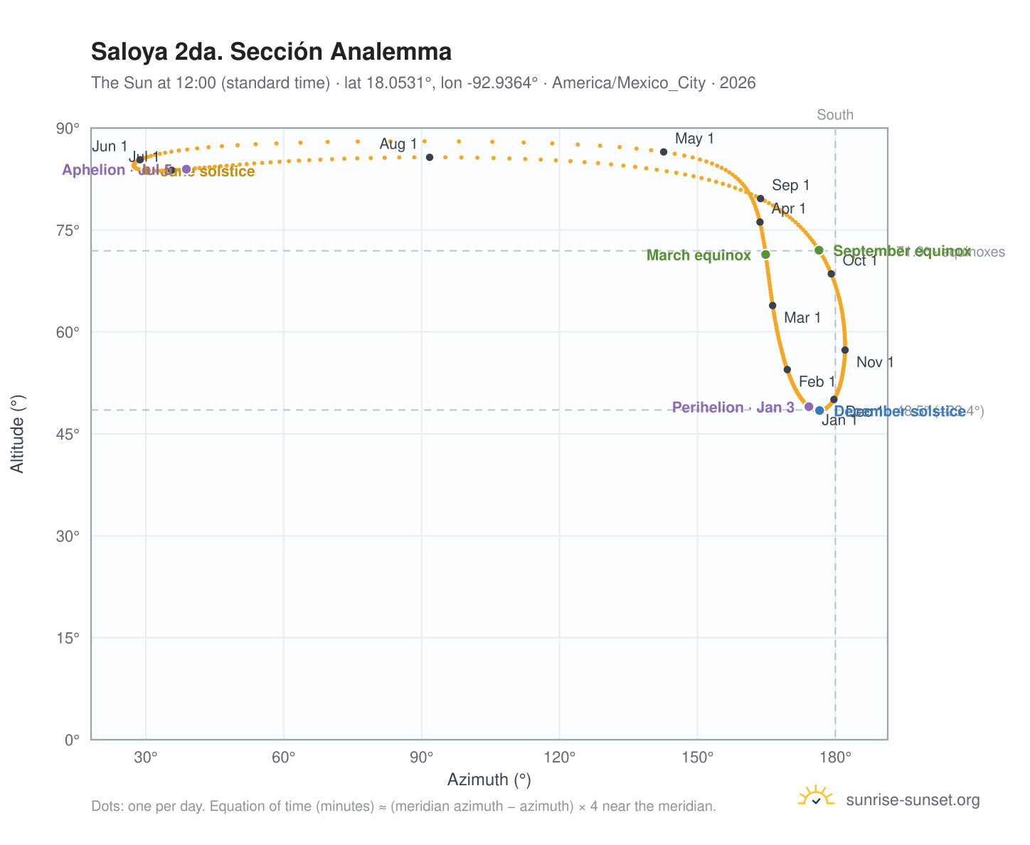 Saloya 2da. Sección analemma chart: the Sun at 12:00 (standard time) through the year