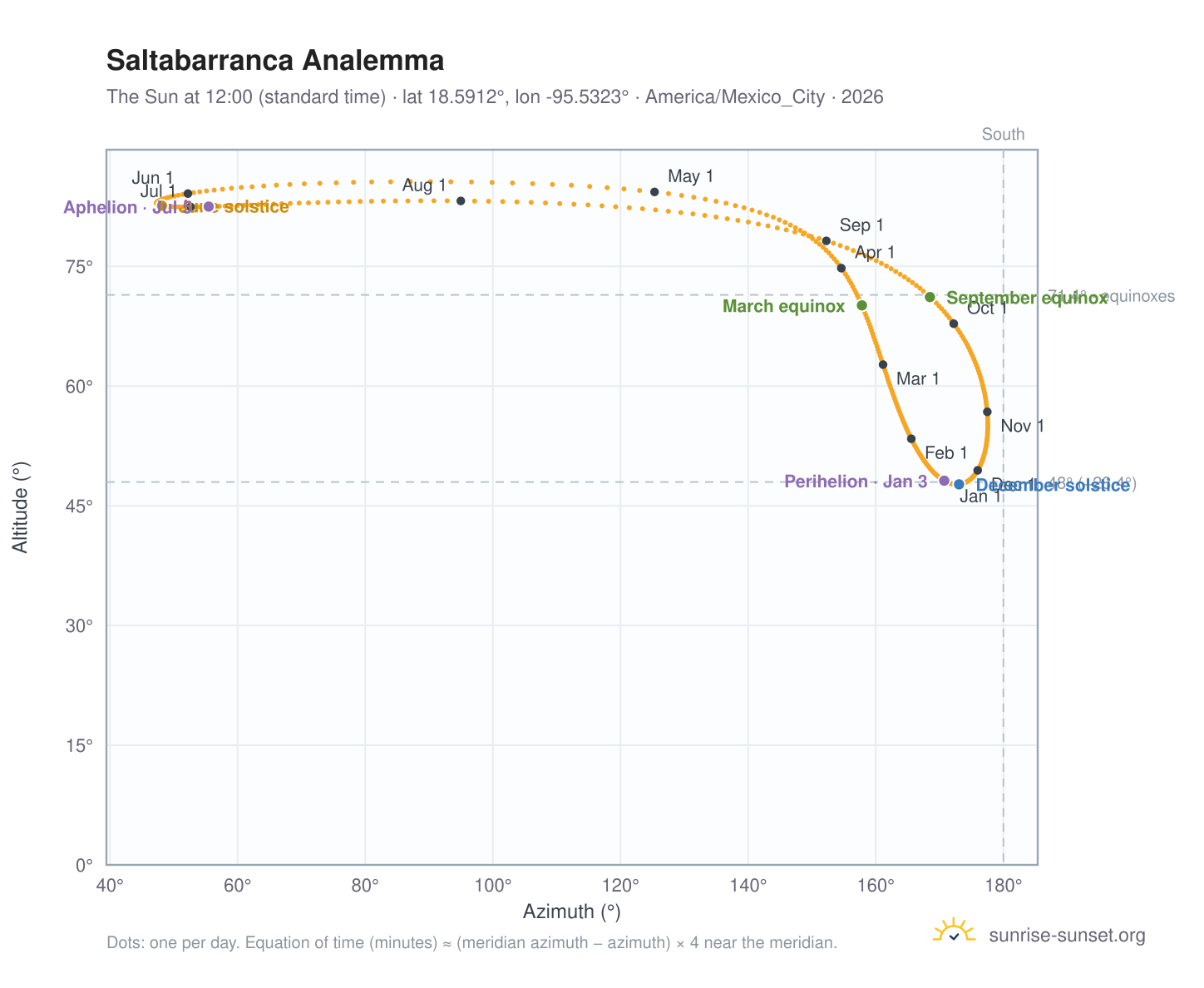 Saltabarranca analemma chart: the Sun at 12:00 (standard time) through the year