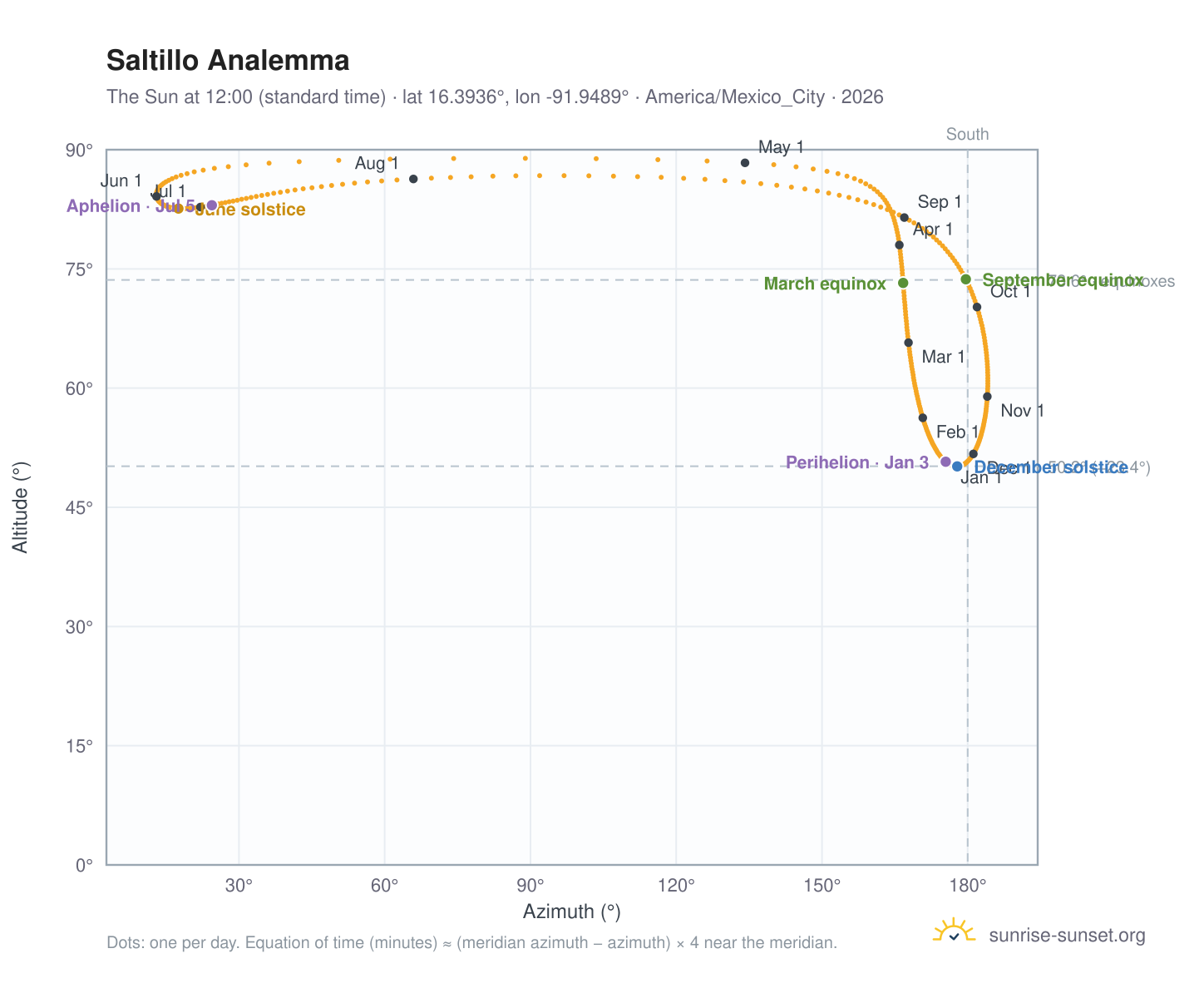 Saltillo analemma chart: the Sun at 12:00 (standard time) through the year