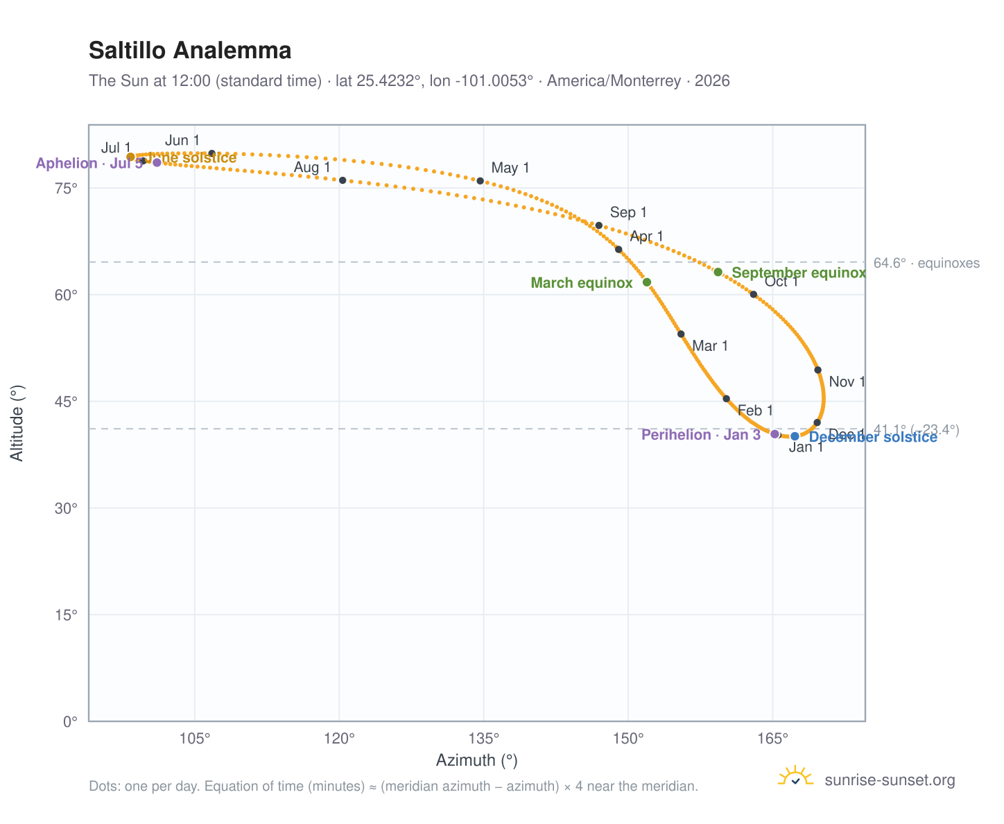 Saltillo analemma chart: the Sun at 12:00 (standard time) through the year