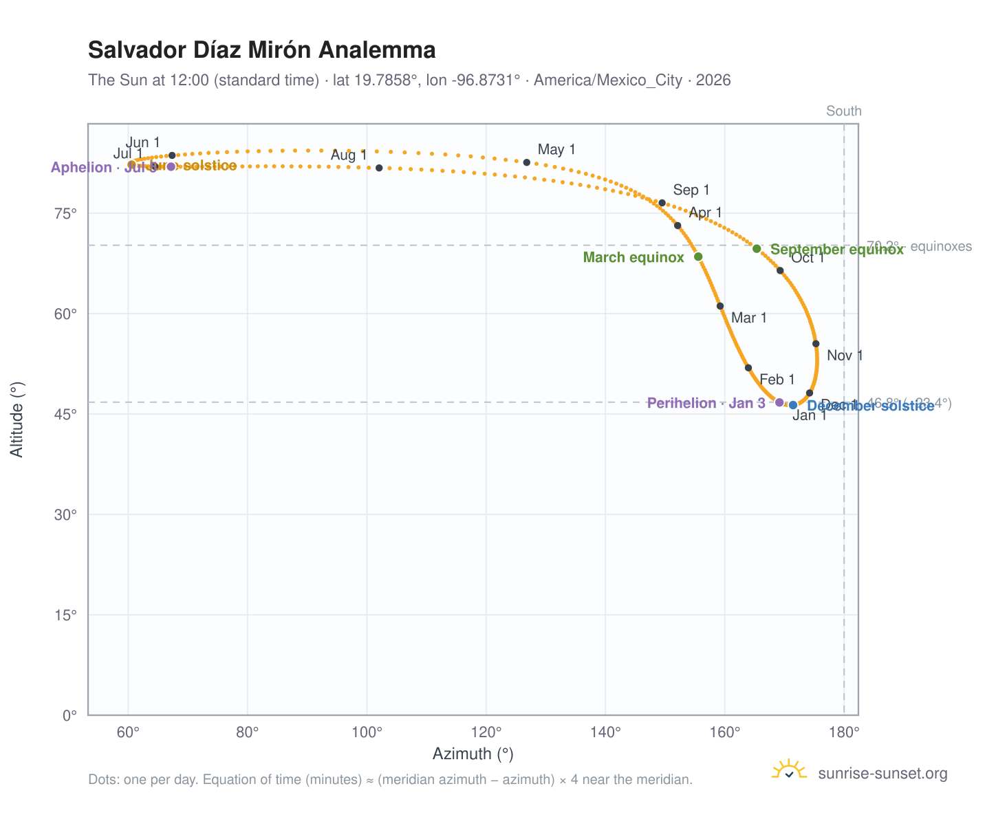 Salvador Díaz Mirón analemma chart: the Sun at 12:00 (standard time) through the year