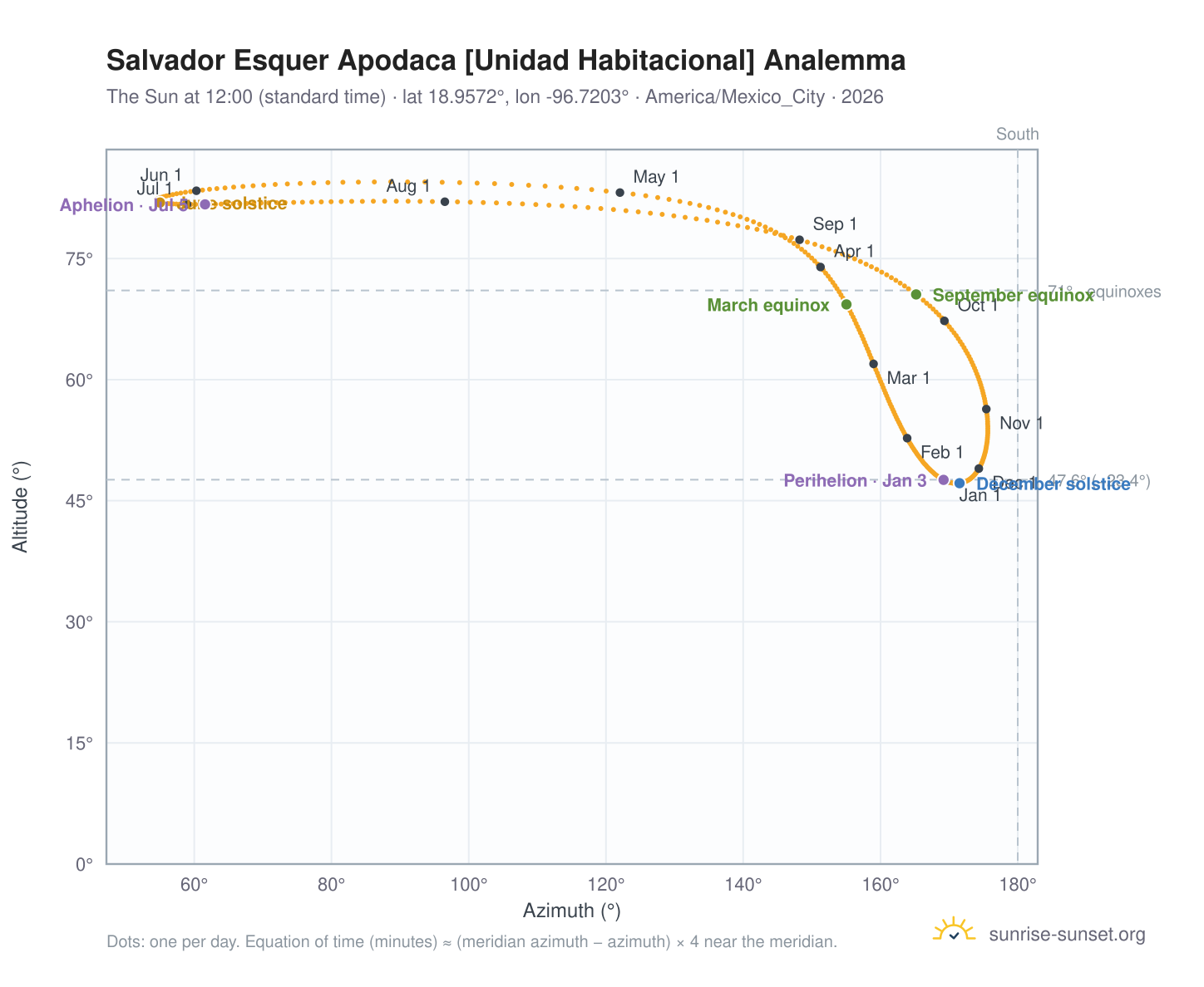 Salvador Esquer Apodaca [Unidad Habitacional] analemma chart: the Sun at 12:00 (standard time) through the year
