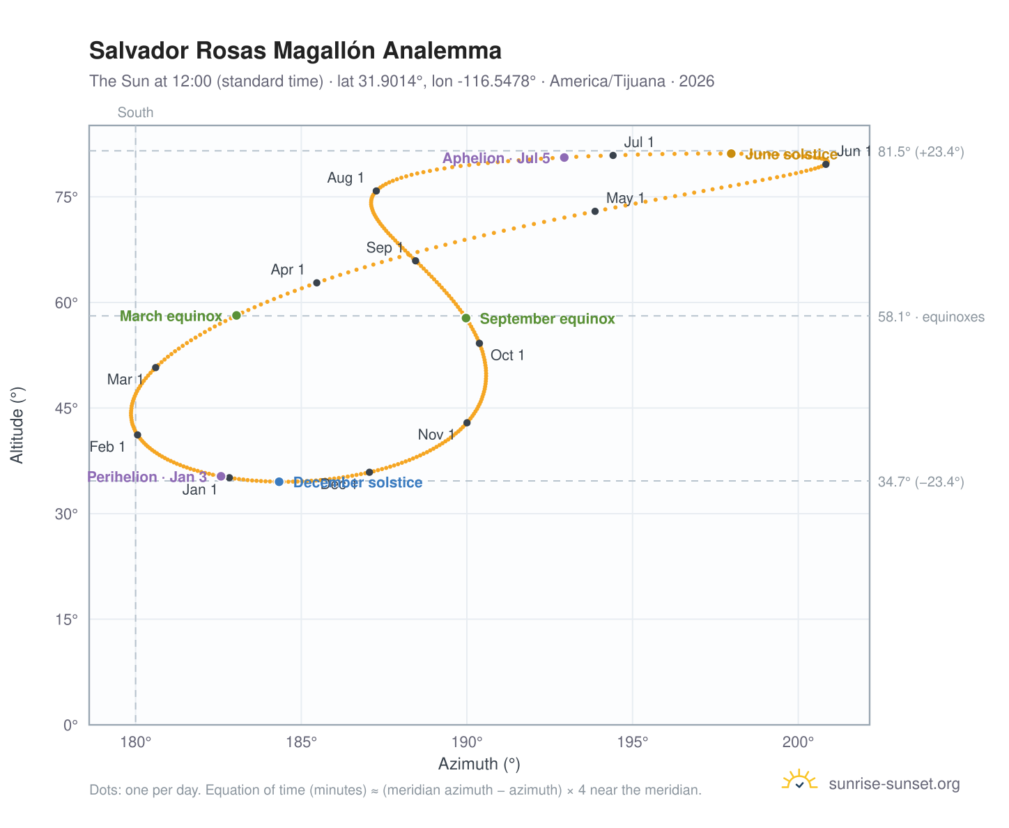 Salvador Rosas Magallón analemma chart: the Sun at 12:00 (standard time) through the year