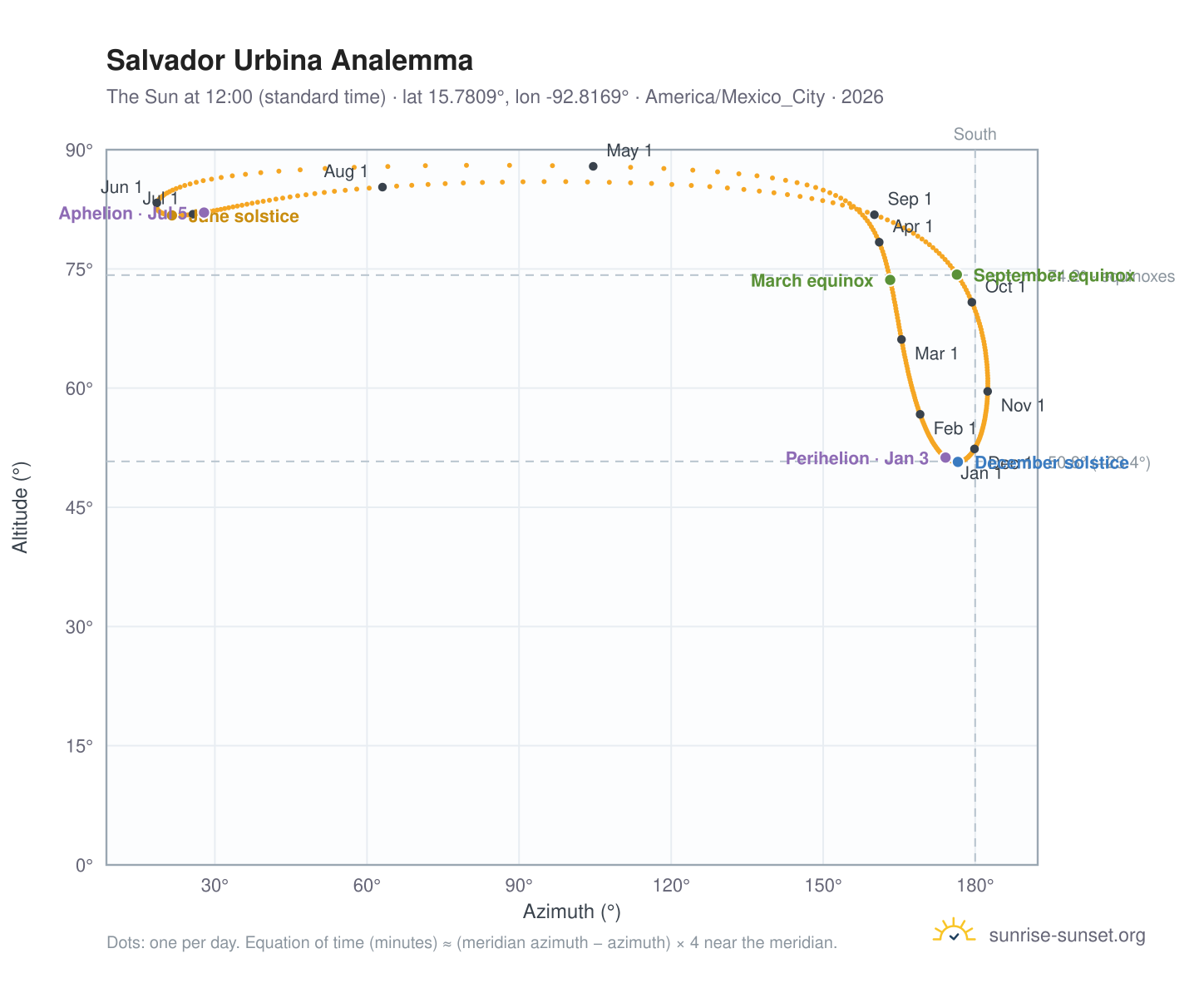 Salvador Urbina analemma chart: the Sun at 12:00 (standard time) through the year