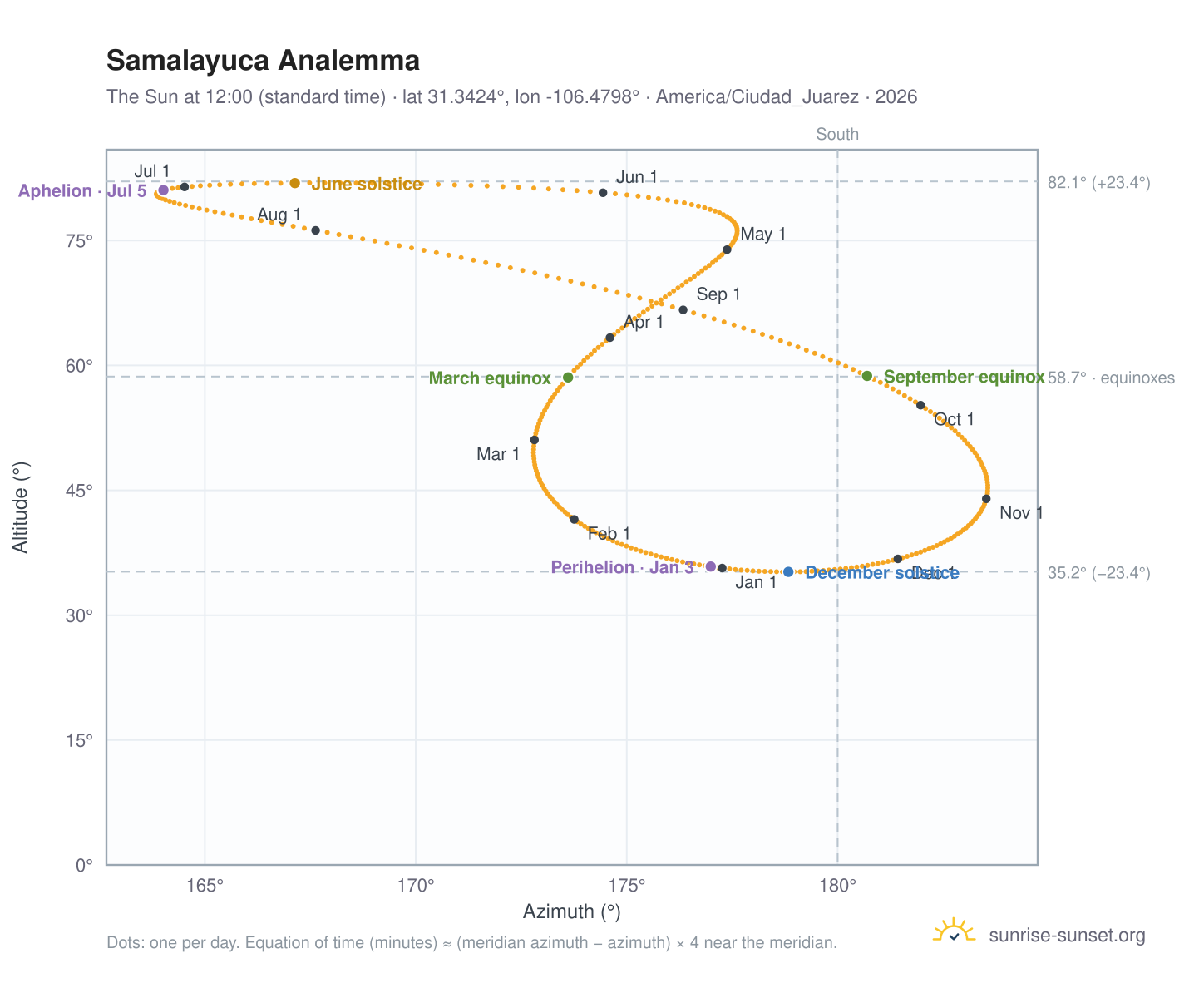 Samalayuca analemma chart: the Sun at 12:00 (standard time) through the year