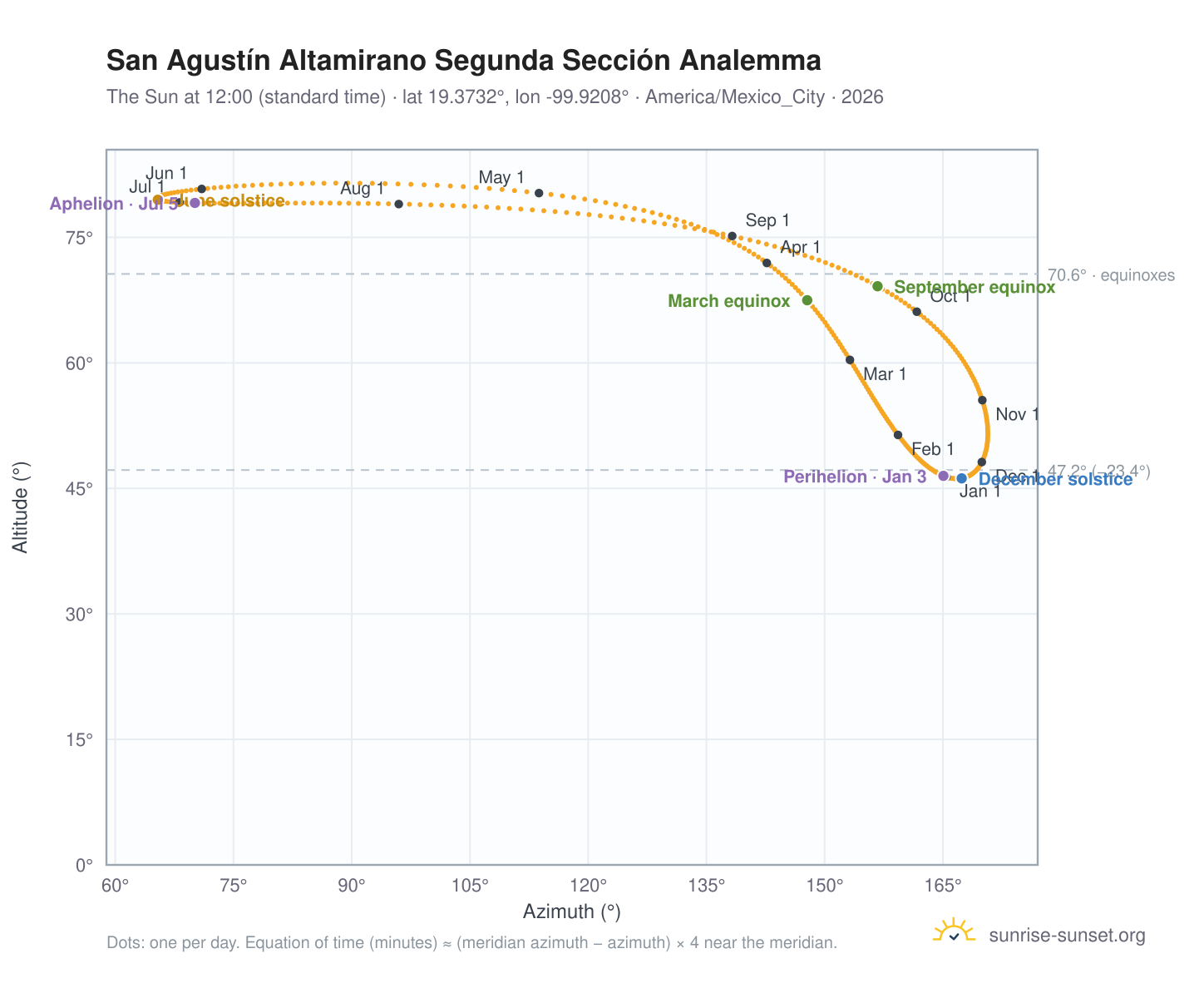 San Agustín Altamirano Segunda Sección analemma chart: the Sun at 12:00 (standard time) through the year
