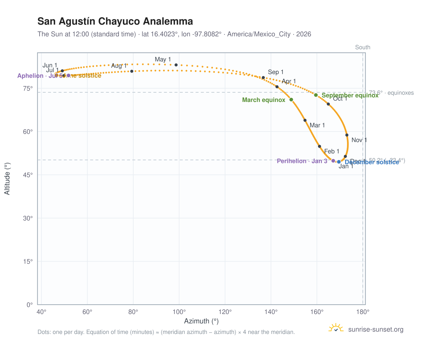 San Agustín Chayuco analemma chart: the Sun at 12:00 (standard time) through the year
