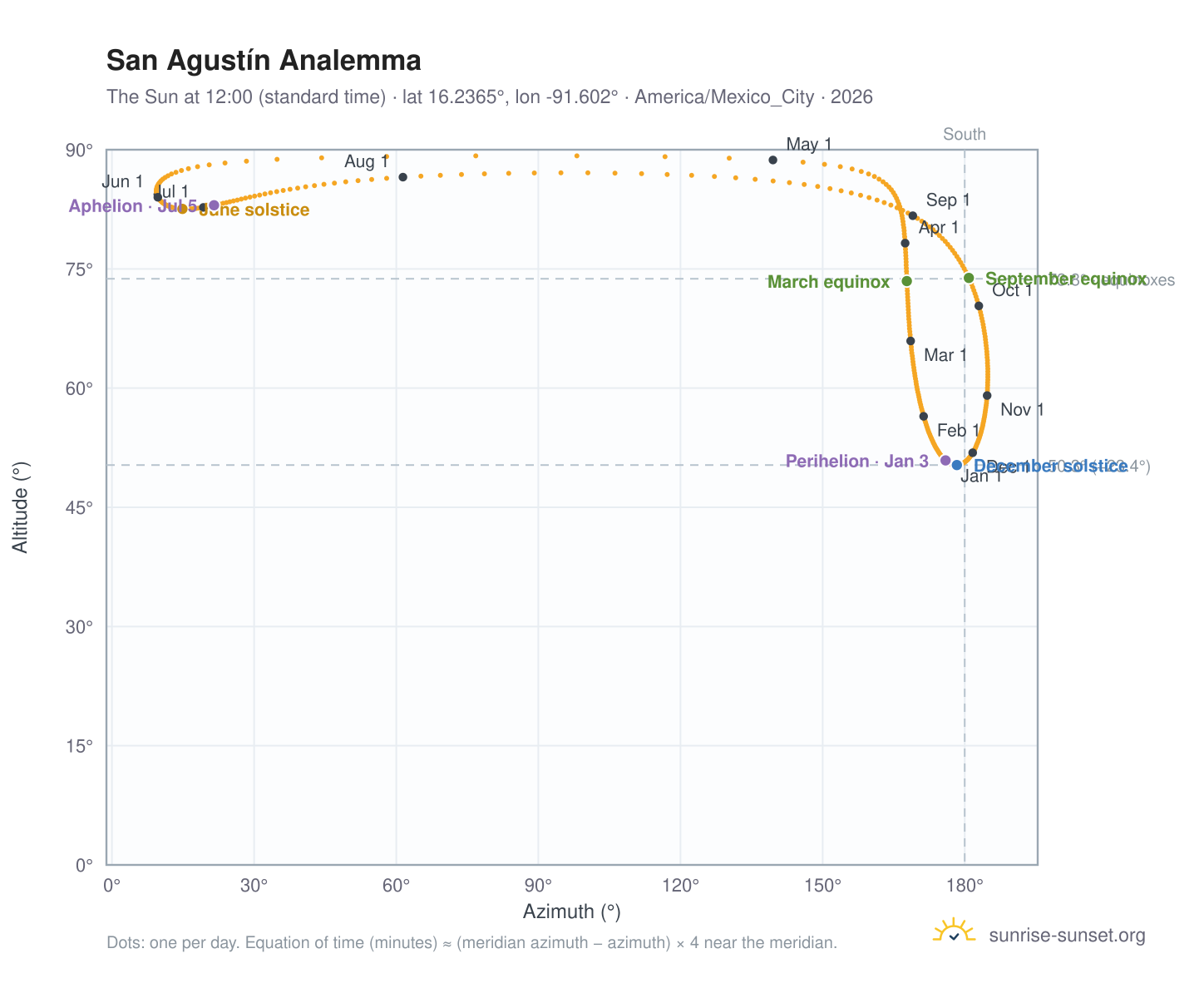 San Agustín analemma chart: the Sun at 12:00 (standard time) through the year