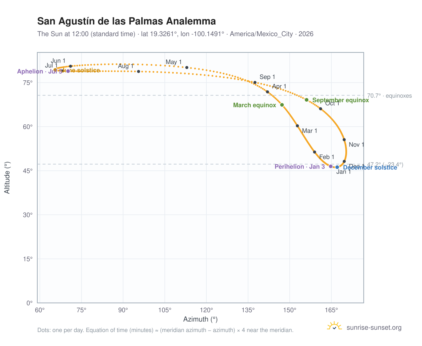 San Agustín de las Palmas analemma chart: the Sun at 12:00 (standard time) through the year