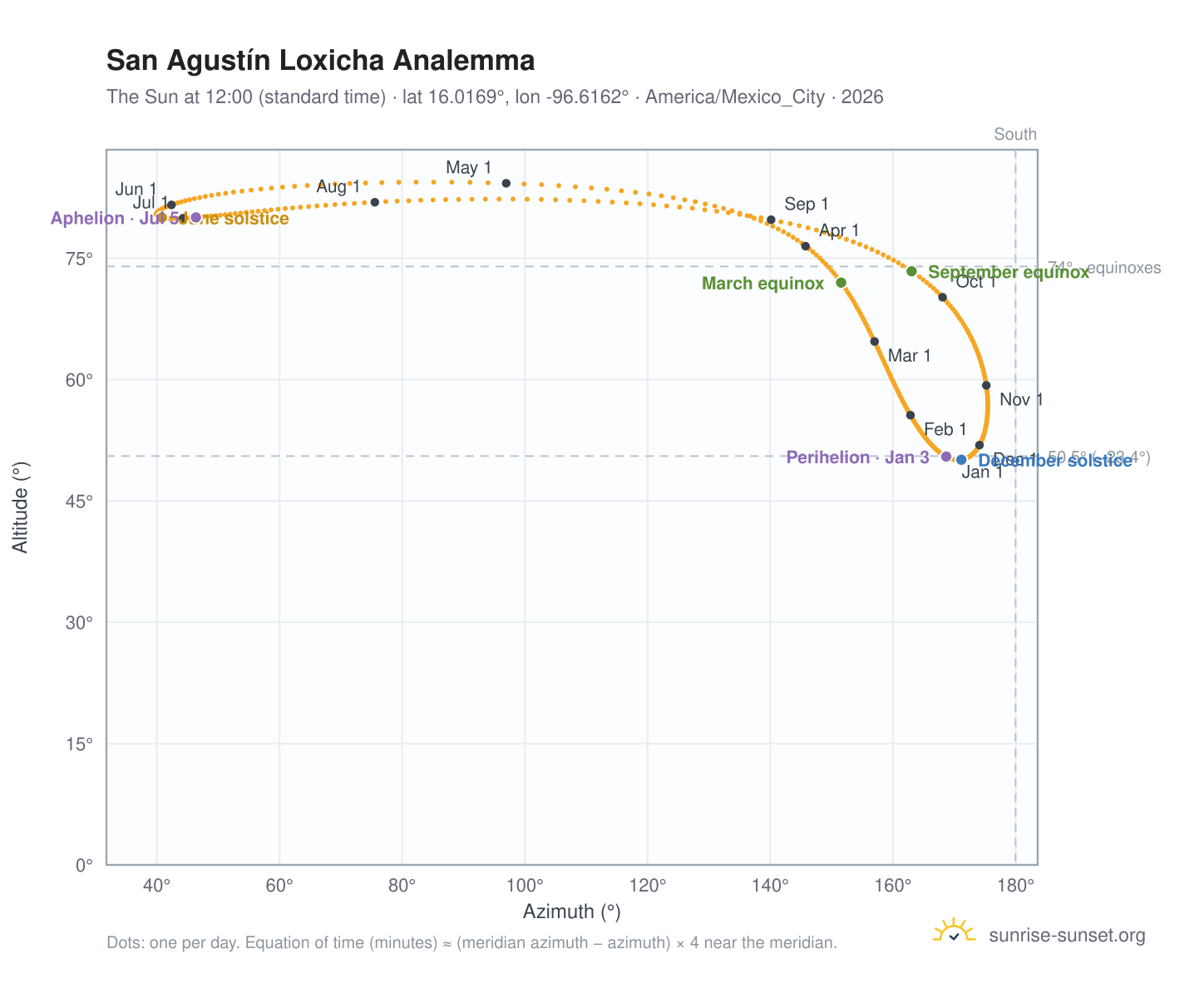 San Agustín Loxicha analemma chart: the Sun at 12:00 (standard time) through the year