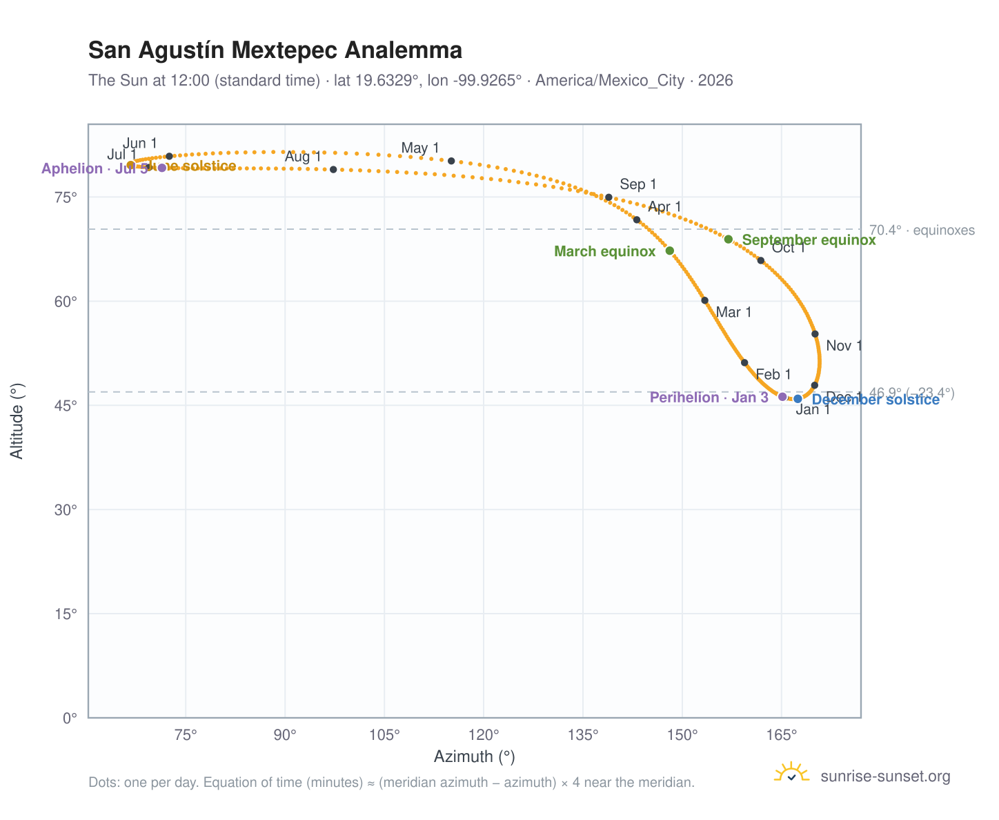 San Agustín Mextepec analemma chart: the Sun at 12:00 (standard time) through the year