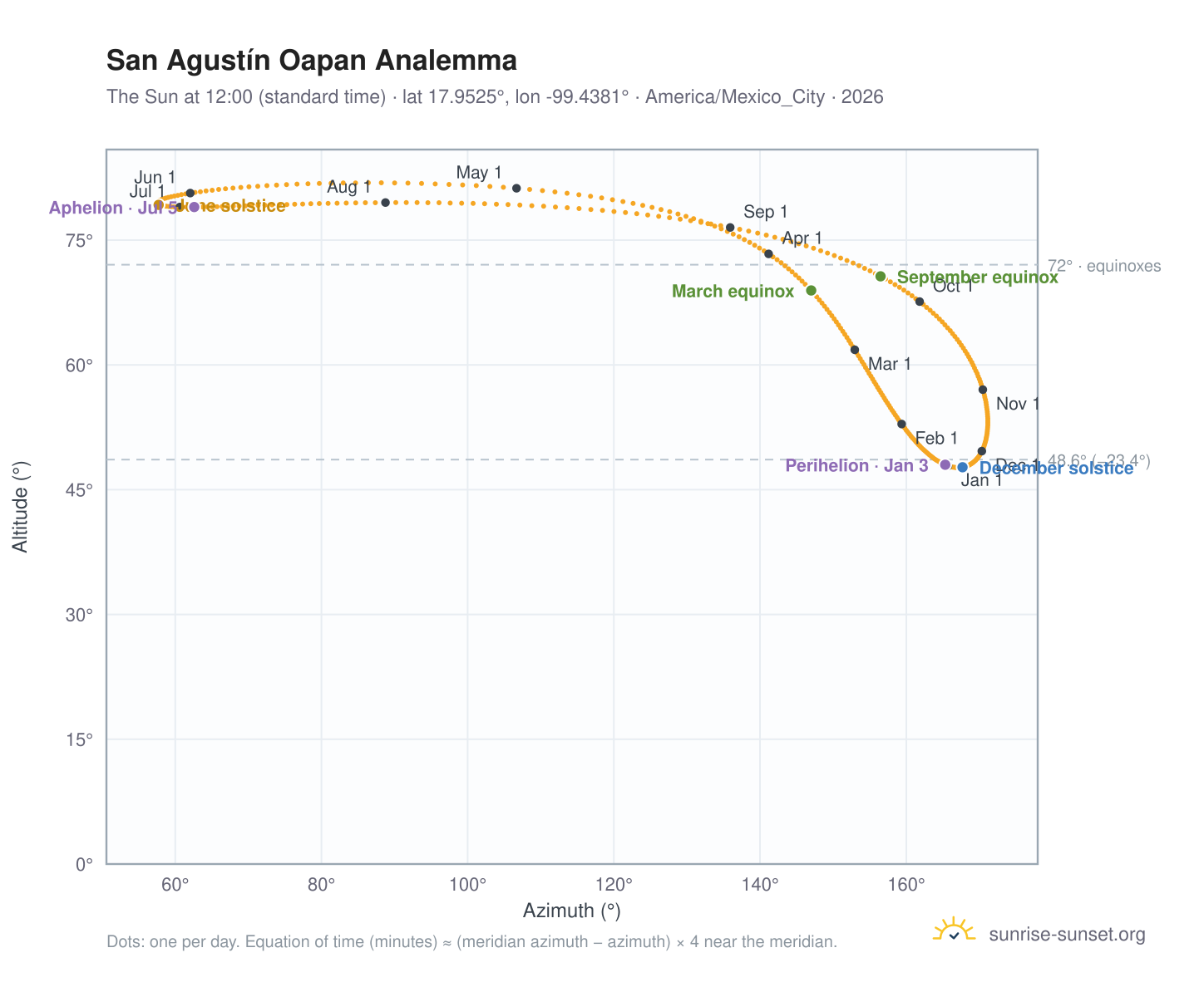 San Agustín Oapan analemma chart: the Sun at 12:00 (standard time) through the year