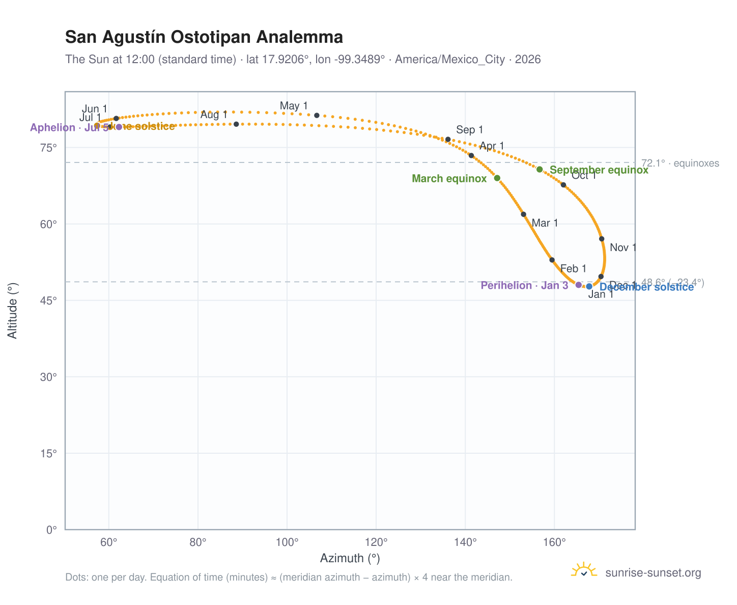 San Agustín Ostotipan analemma chart: the Sun at 12:00 (standard time) through the year