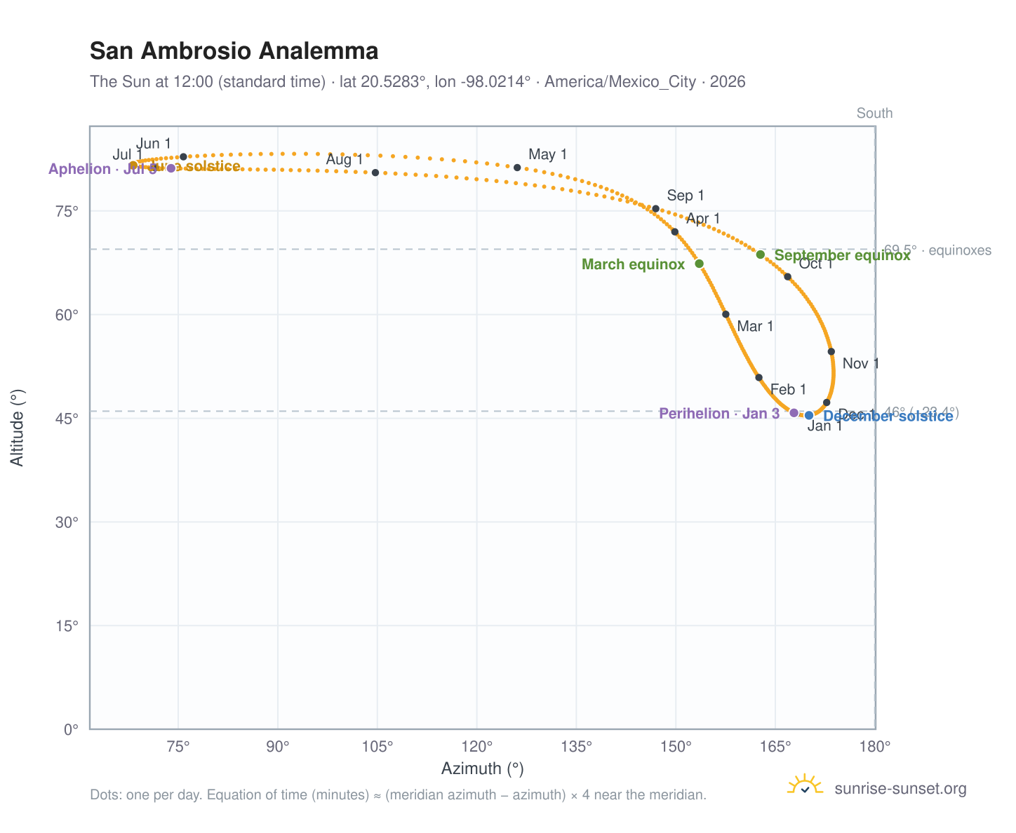 San Ambrosio analemma chart: the Sun at 12:00 (standard time) through the year