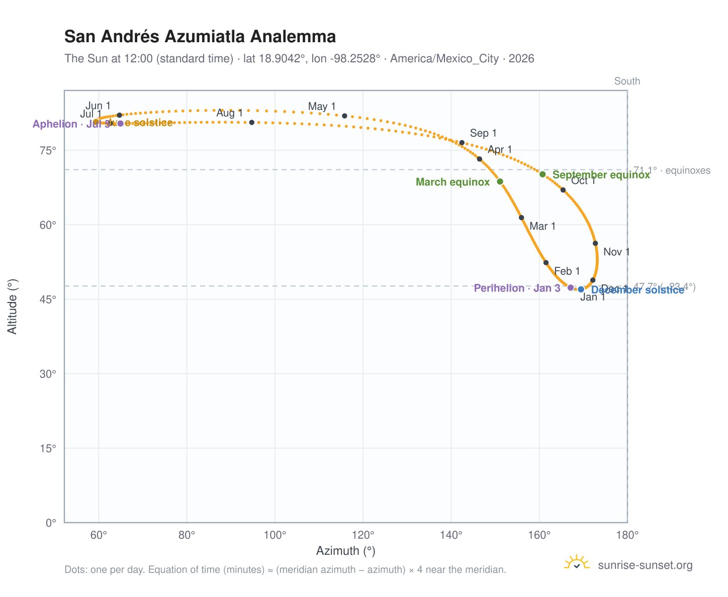 San Andrés Azumiatla analemma chart: the Sun at 12:00 (standard time) through the year