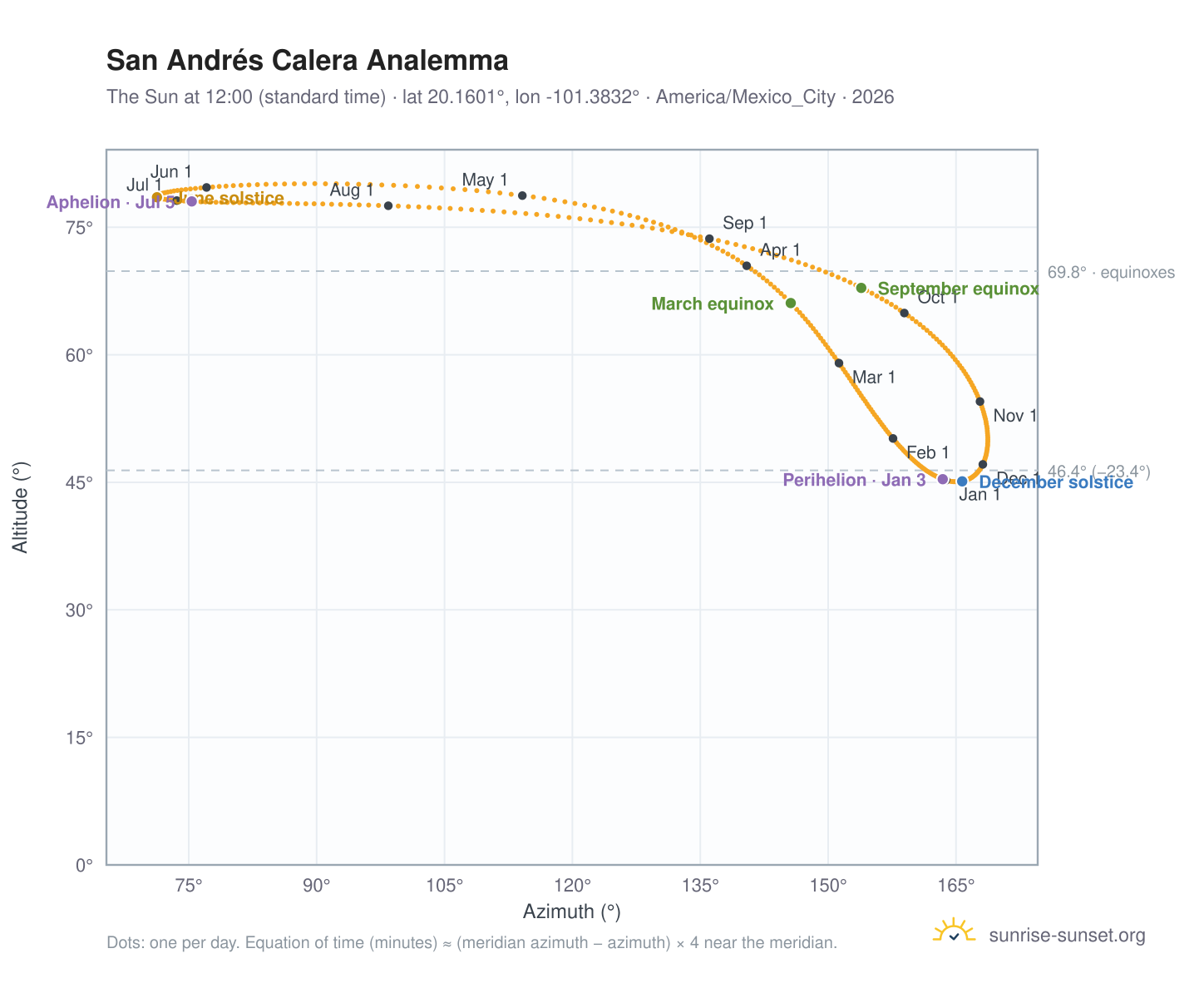 San Andrés Calera analemma chart: the Sun at 12:00 (standard time) through the year