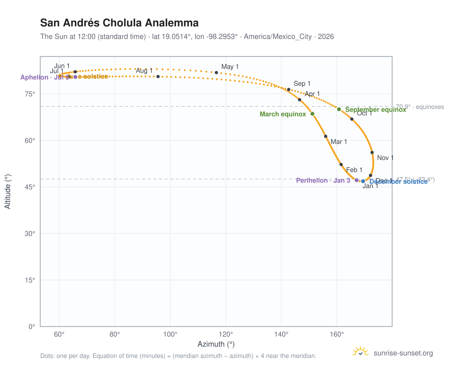 San Andrés Cholula analemma chart: the Sun at 12:00 (standard time) through the year