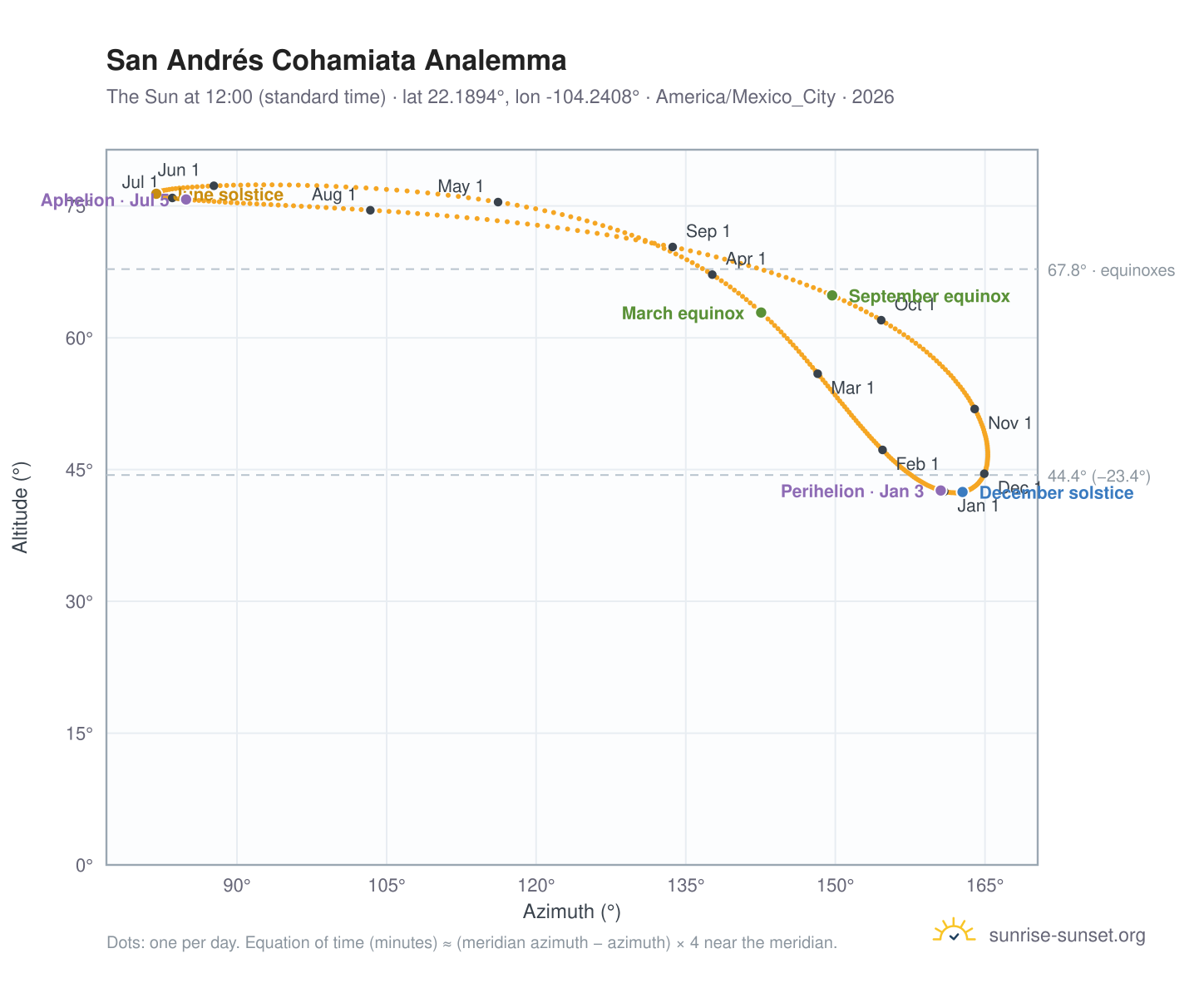 San Andrés Cohamiata analemma chart: the Sun at 12:00 (standard time) through the year