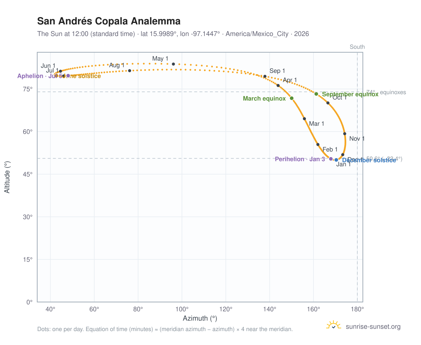 San Andrés Copala analemma chart: the Sun at 12:00 (standard time) through the year