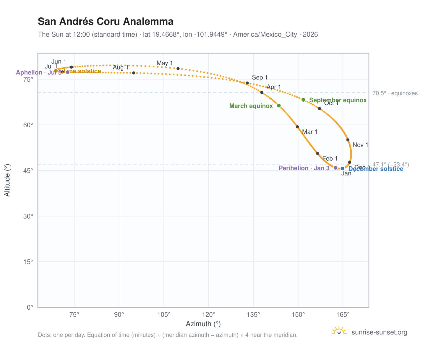 San Andrés Coru analemma chart: the Sun at 12:00 (standard time) through the year