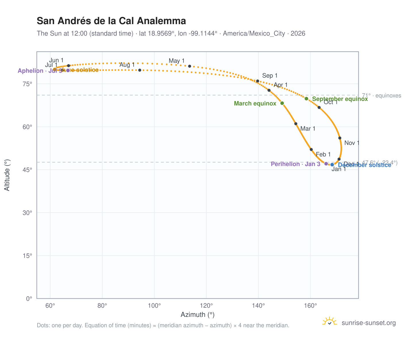 San Andrés de la Cal analemma chart: the Sun at 12:00 (standard time) through the year