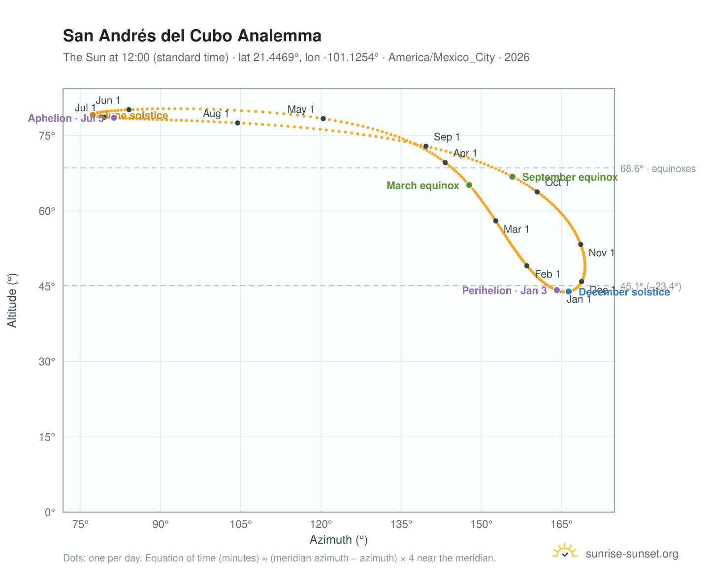 San Andrés del Cubo analemma chart: the Sun at 12:00 (standard time) through the year