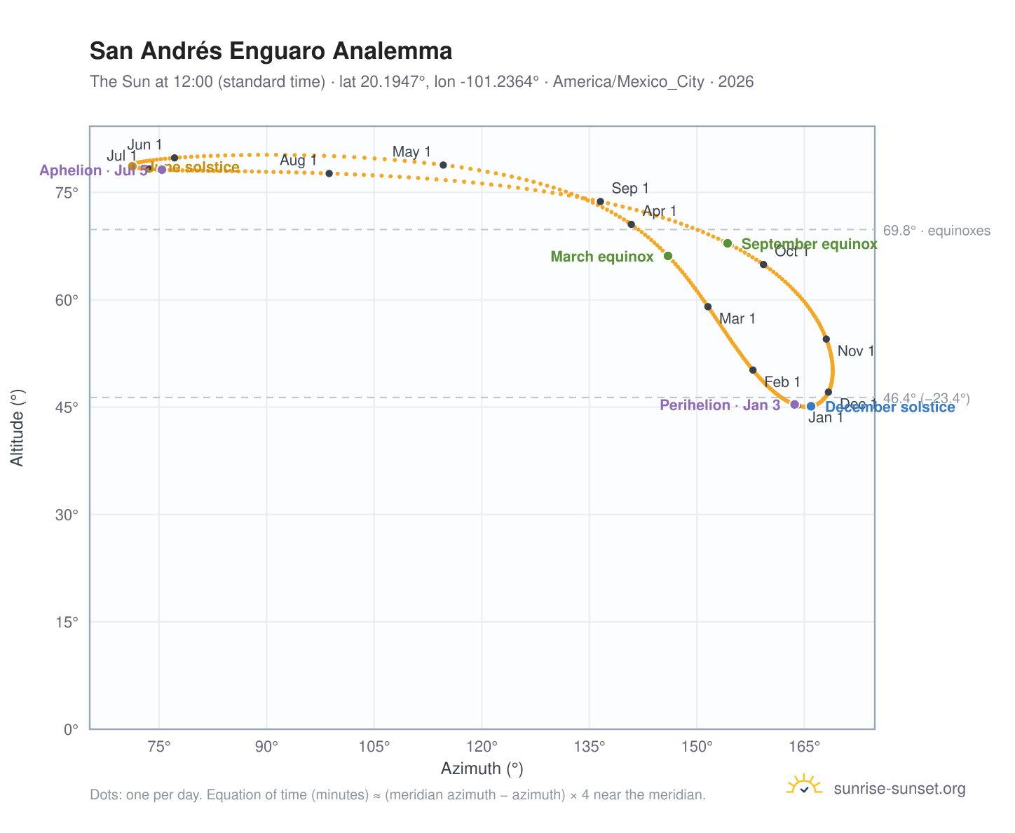 San Andrés Enguaro analemma chart: the Sun at 12:00 (standard time) through the year