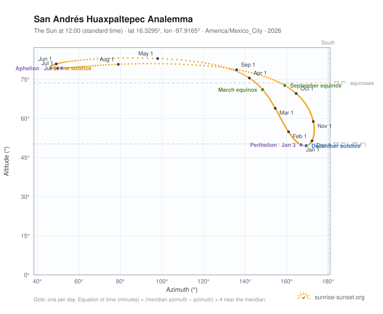 San Andrés Huaxpaltepec analemma chart: the Sun at 12:00 (standard time) through the year
