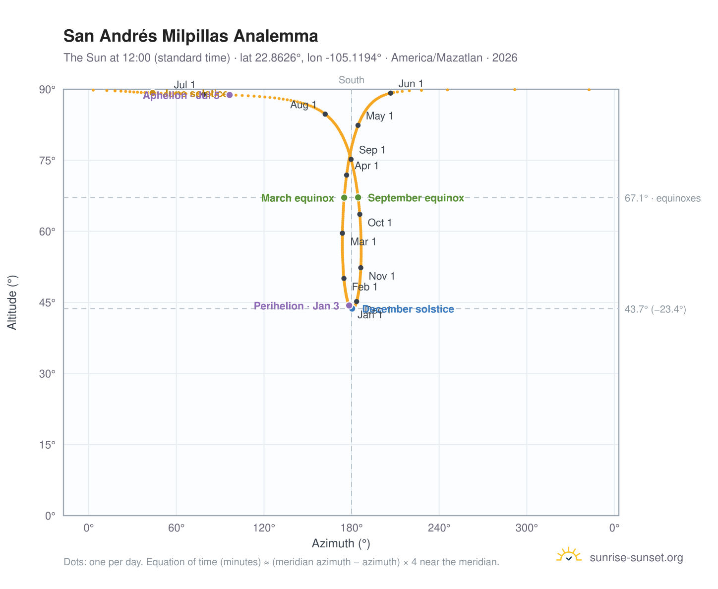 San Andrés Milpillas analemma chart: the Sun at 12:00 (standard time) through the year