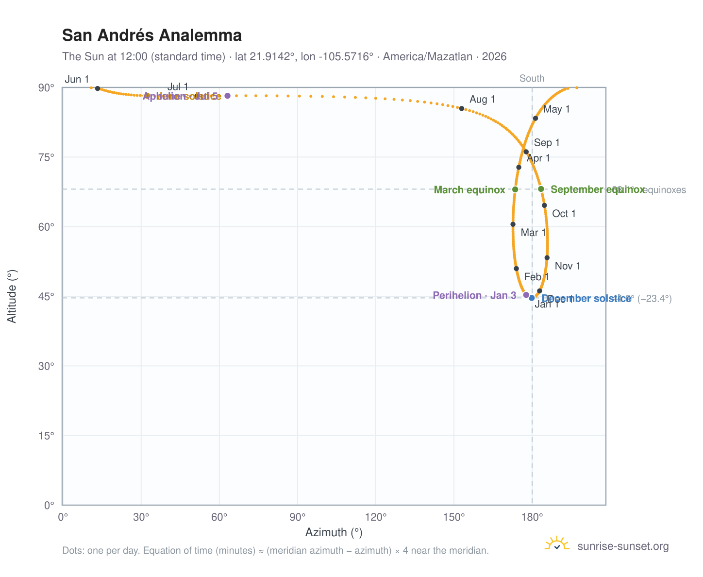 San Andrés analemma chart: the Sun at 12:00 (standard time) through the year