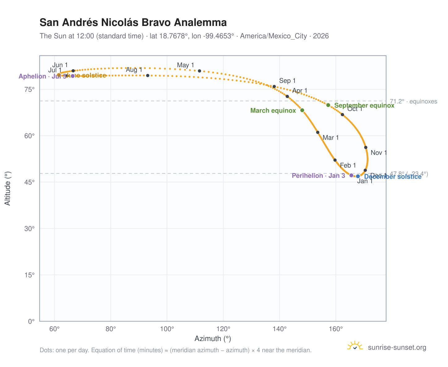San Andrés Nicolás Bravo analemma chart: the Sun at 12:00 (standard time) through the year
