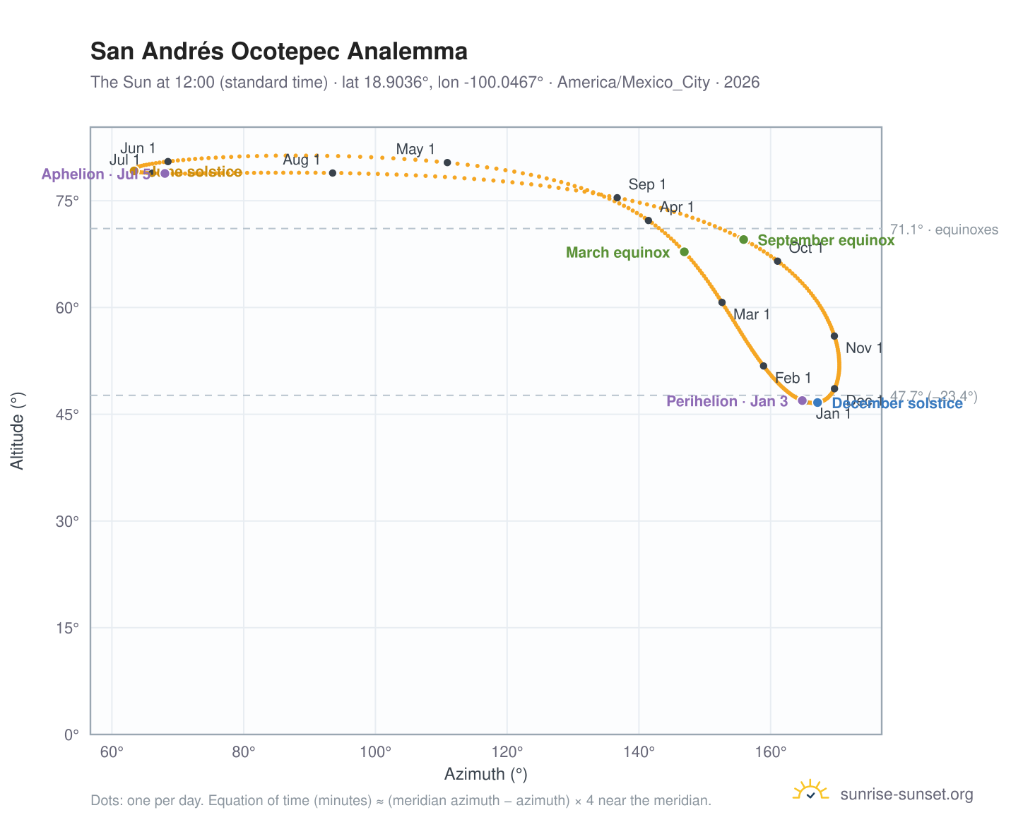 San Andrés Ocotepec analemma chart: the Sun at 12:00 (standard time) through the year