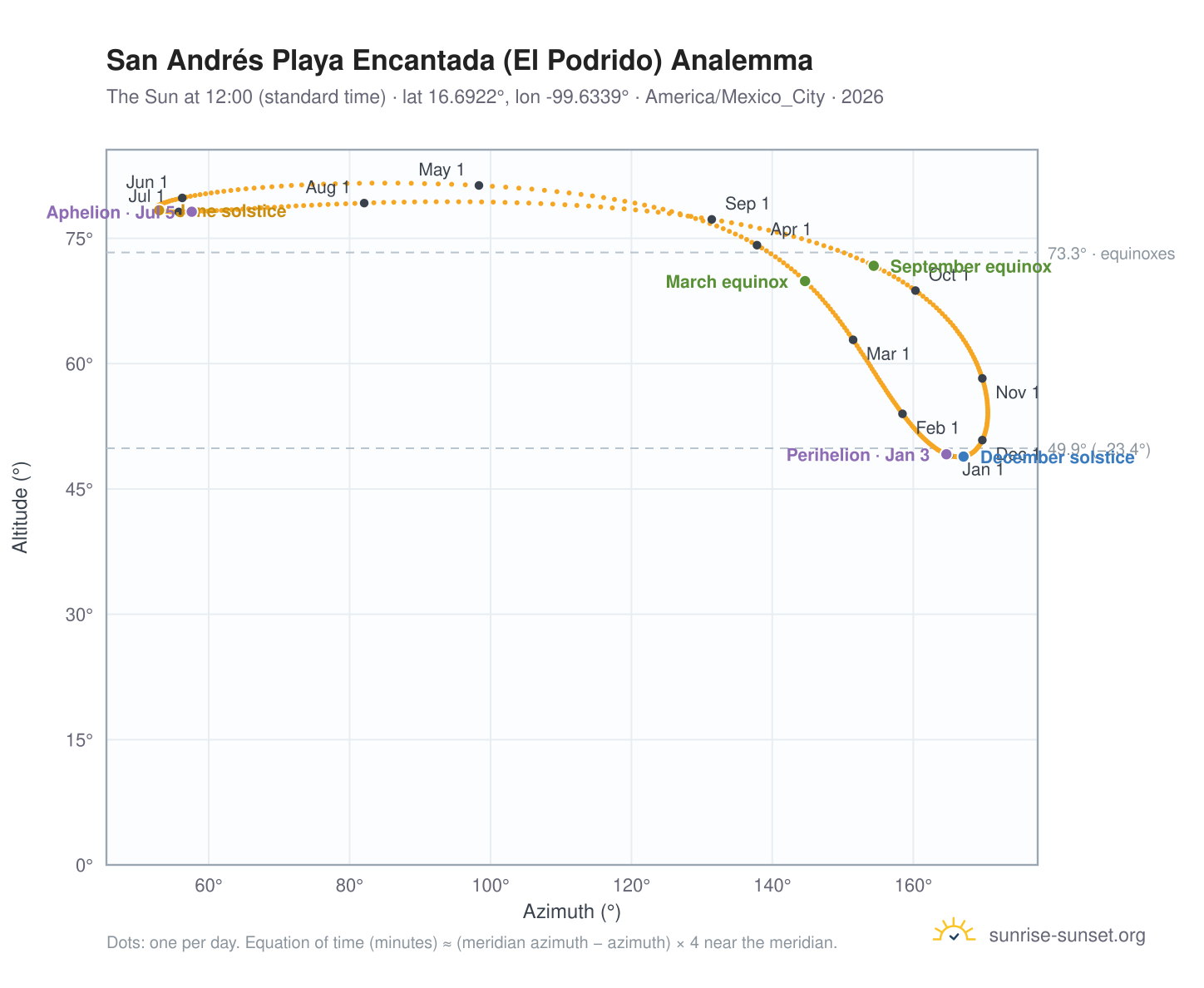 San Andrés Playa Encantada (El Podrido) analemma chart: the Sun at 12:00 (standard time) through the year