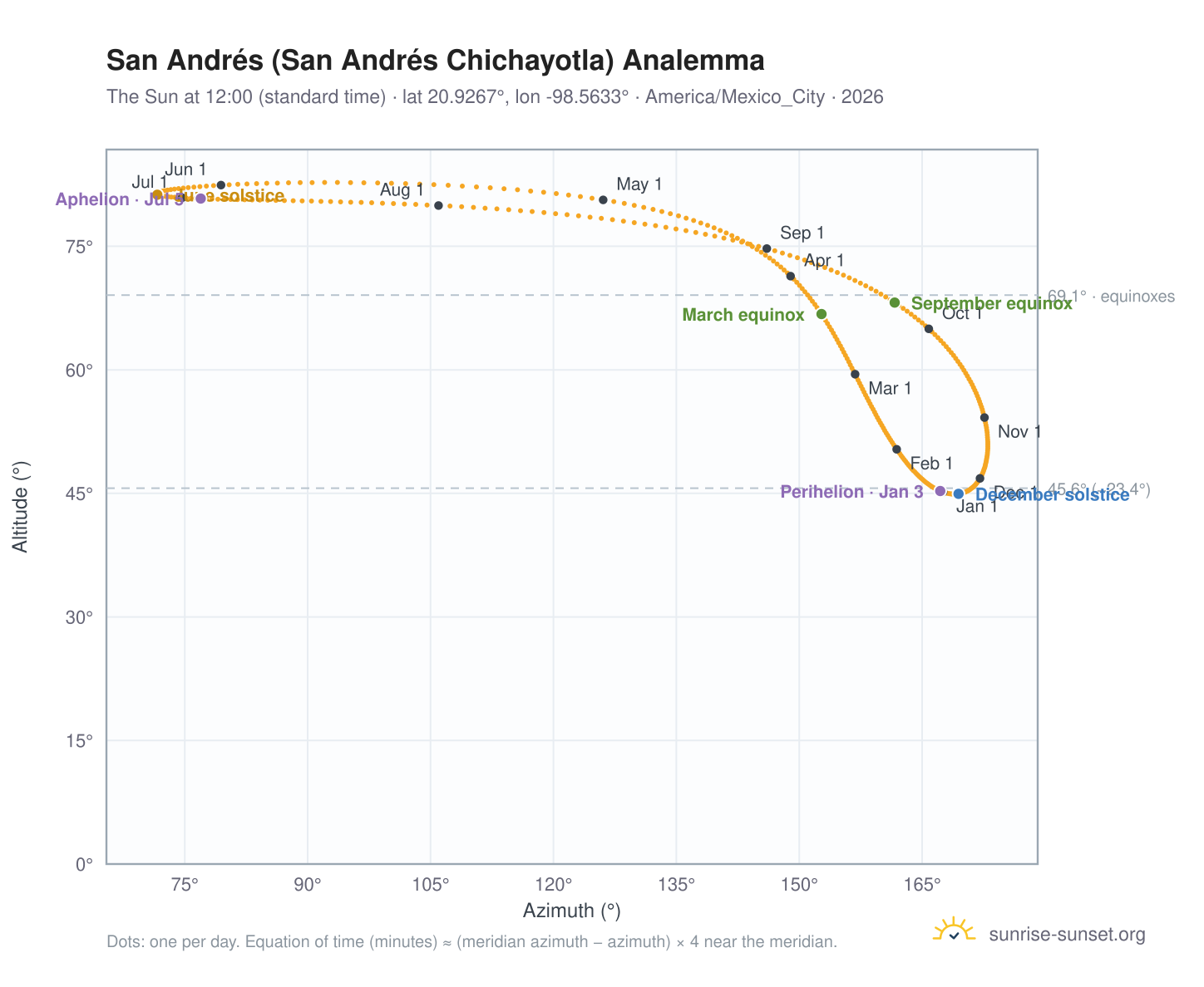 San Andrés (San Andrés Chichayotla) analemma chart: the Sun at 12:00 (standard time) through the year