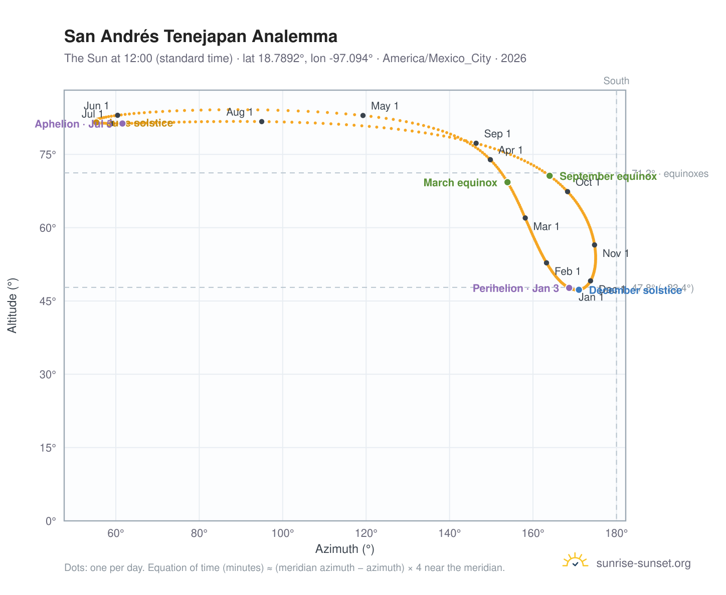 San Andrés Tenejapan analemma chart: the Sun at 12:00 (standard time) through the year