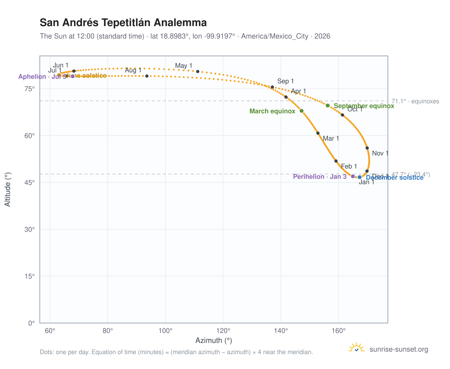 San Andrés Tepetitlán analemma chart: the Sun at 12:00 (standard time) through the year