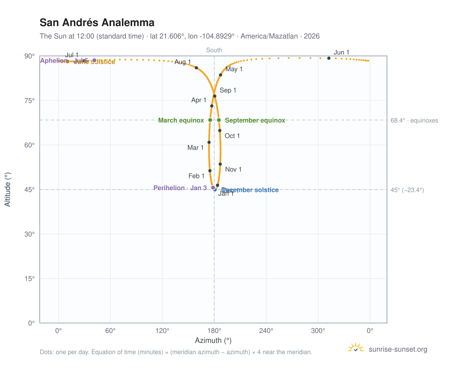 San Andrés analemma chart: the Sun at 12:00 (standard time) through the year