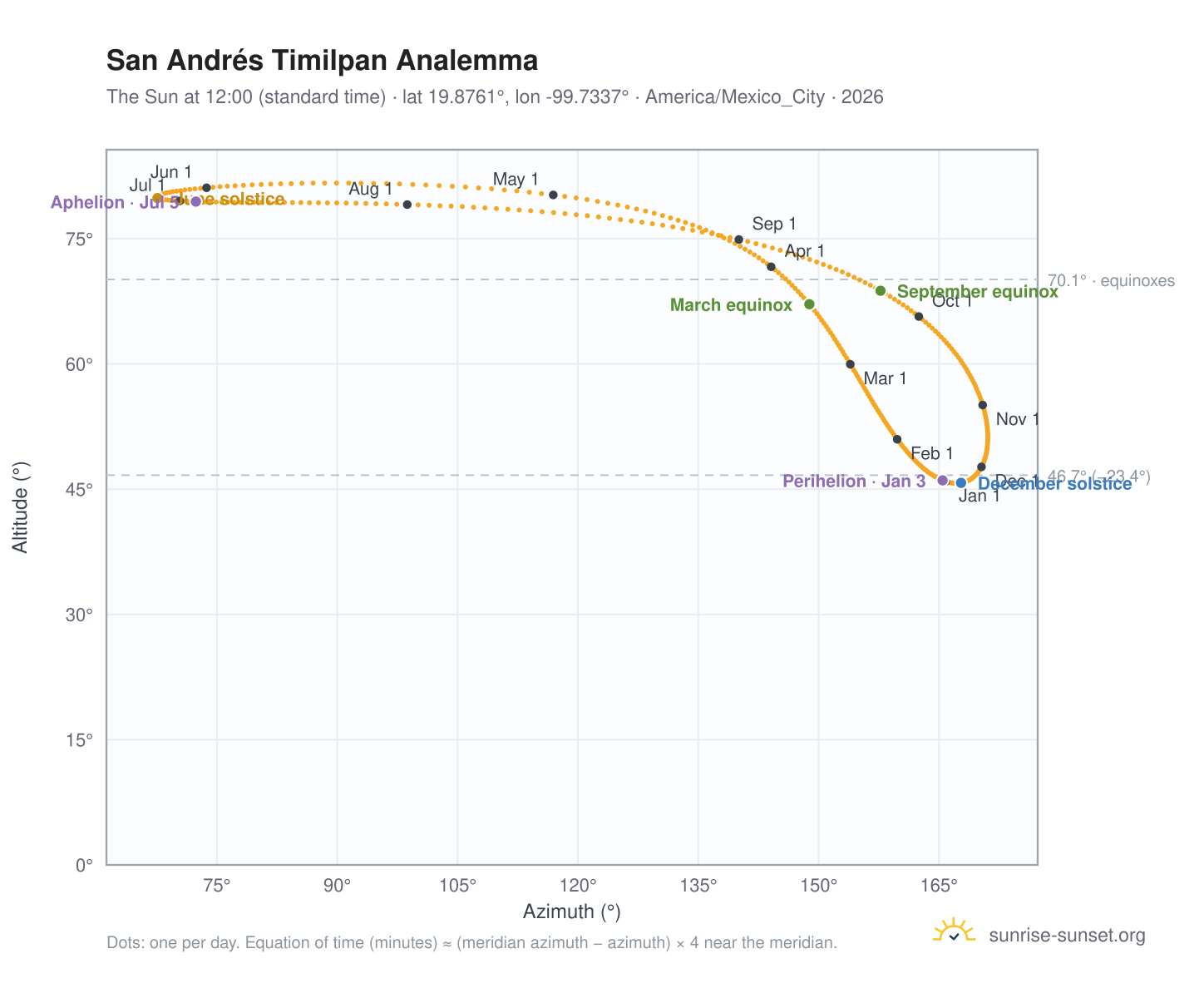 San Andrés Timilpan analemma chart: the Sun at 12:00 (standard time) through the year