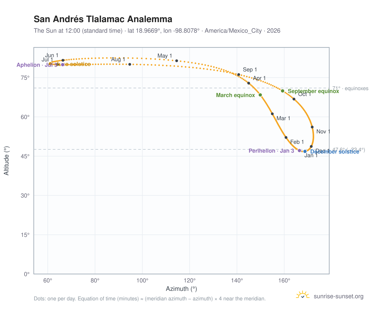 San Andrés Tlalamac analemma chart: the Sun at 12:00 (standard time) through the year