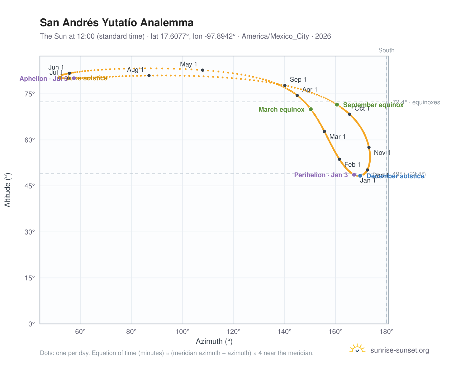 San Andrés Yutatío analemma chart: the Sun at 12:00 (standard time) through the year
