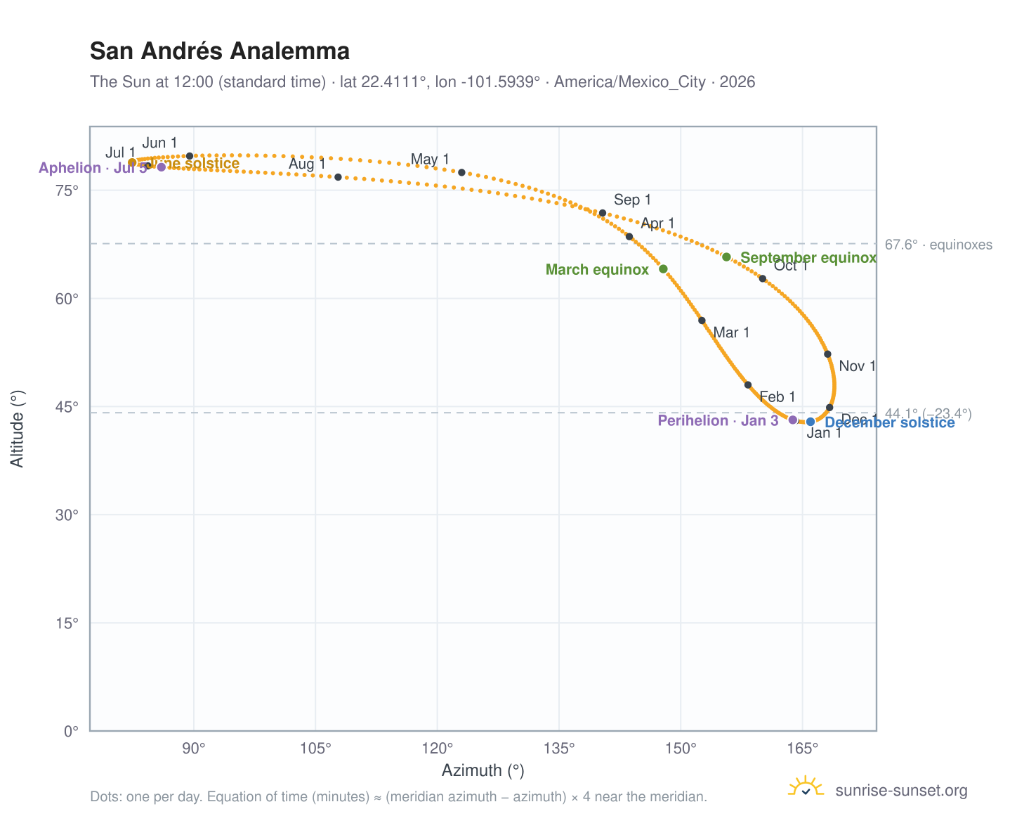San Andrés analemma chart: the Sun at 12:00 (standard time) through the year