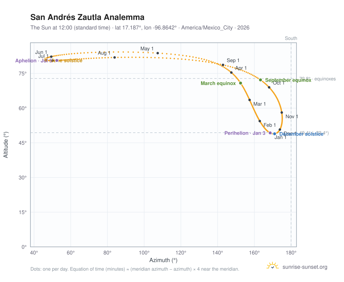 San Andrés Zautla analemma chart: the Sun at 12:00 (standard time) through the year