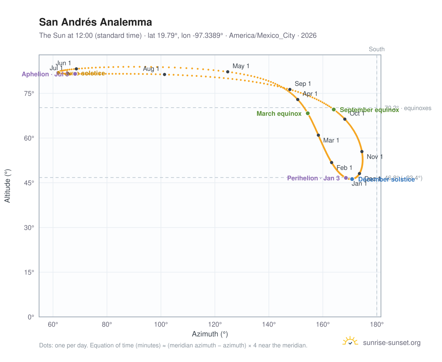 San Andrés analemma chart: the Sun at 12:00 (standard time) through the year