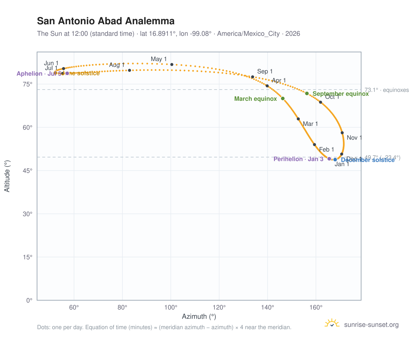 San Antonio Abad analemma chart: the Sun at 12:00 (standard time) through the year