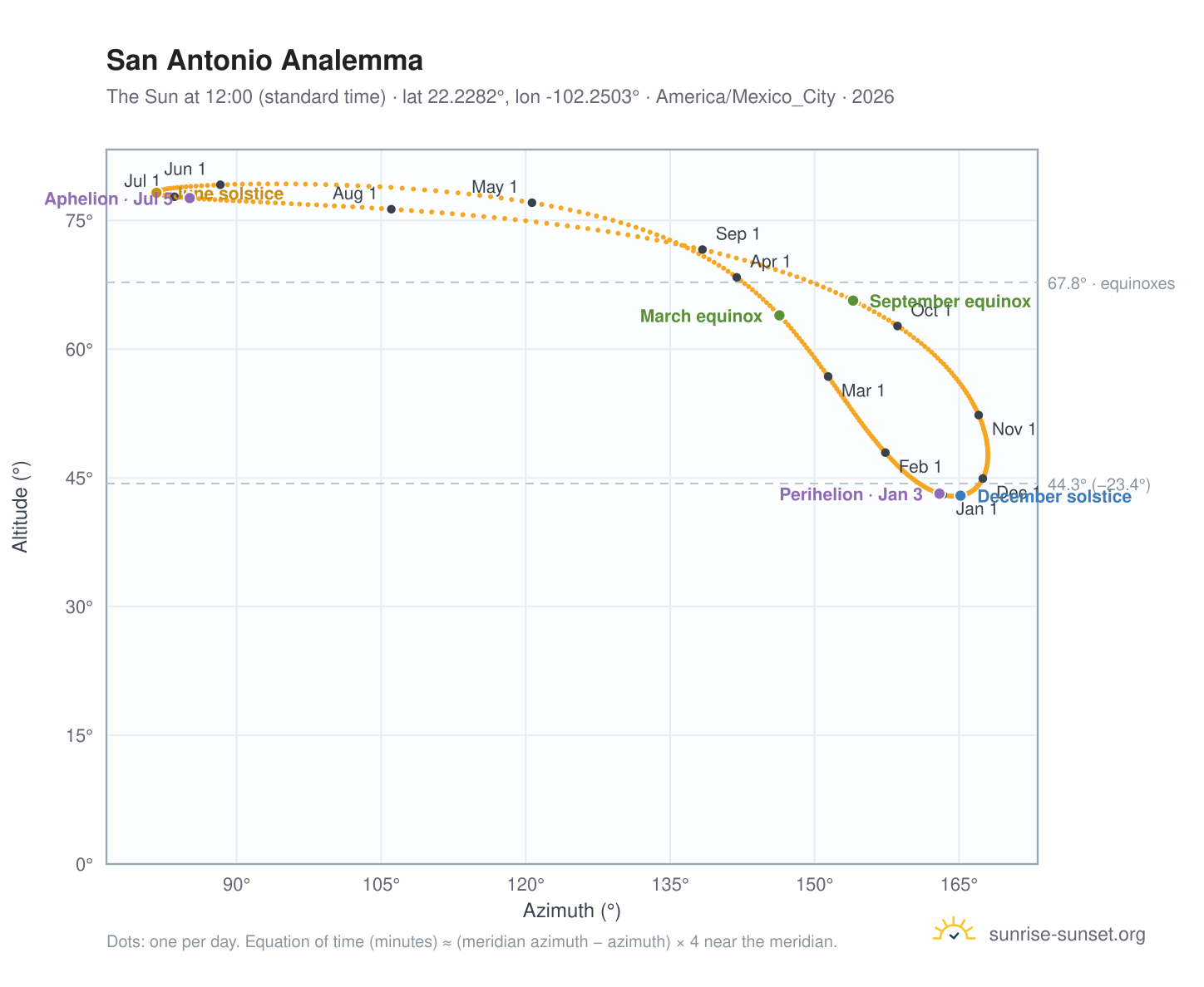 San Antonio analemma chart: the Sun at 12:00 (standard time) through the year