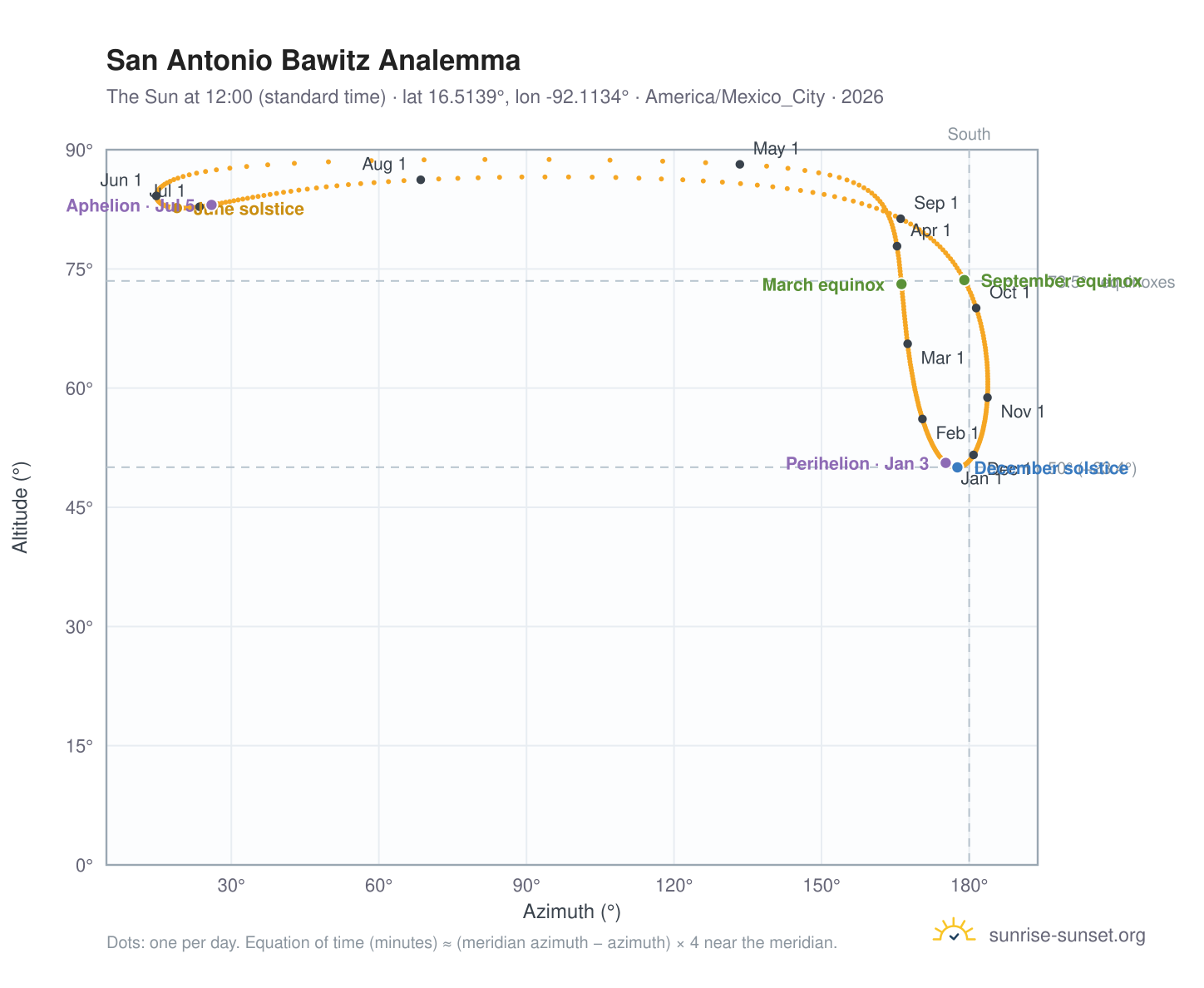 San Antonio Bawitz analemma chart: the Sun at 12:00 (standard time) through the year