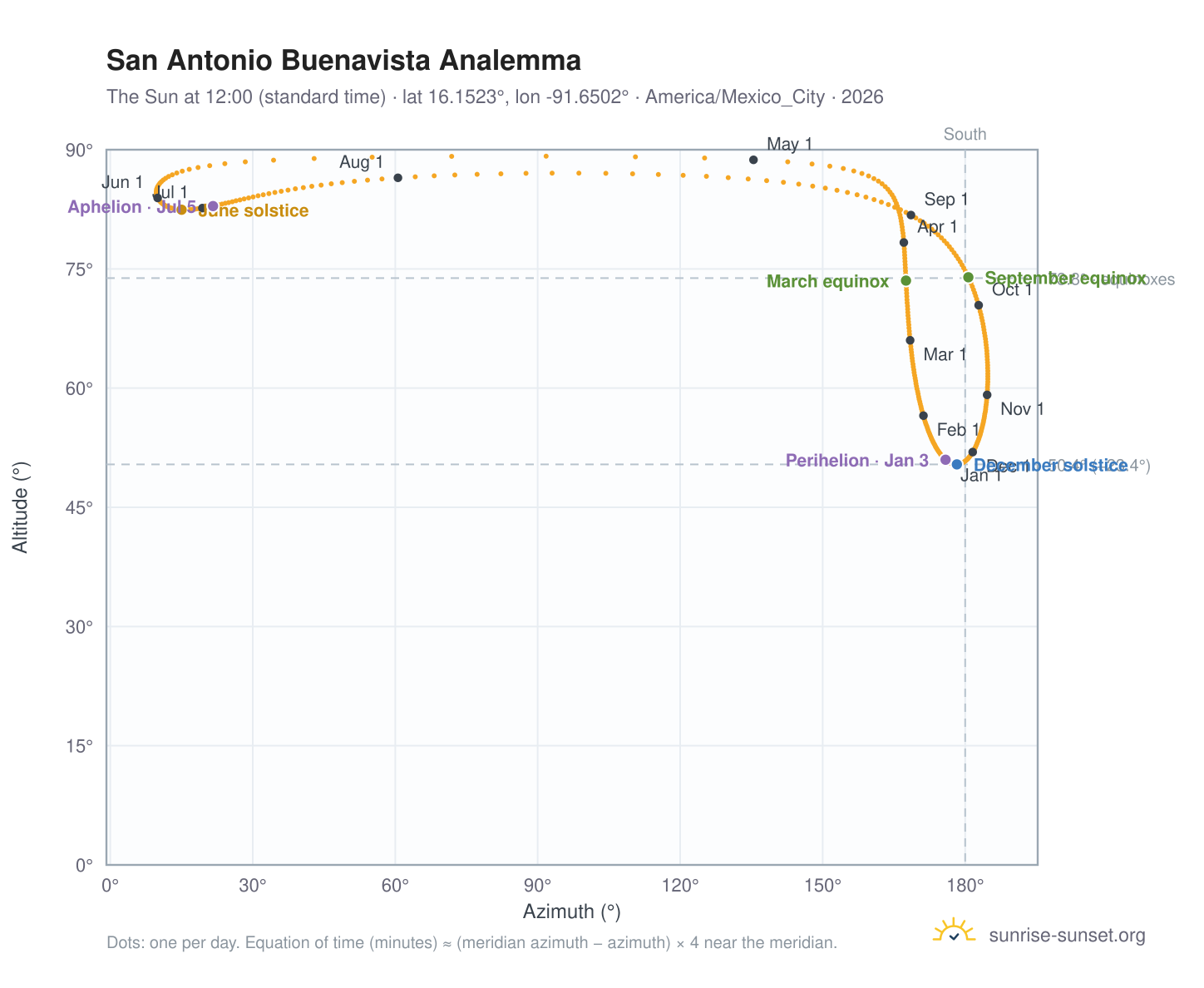 San Antonio Buenavista analemma chart: the Sun at 12:00 (standard time) through the year