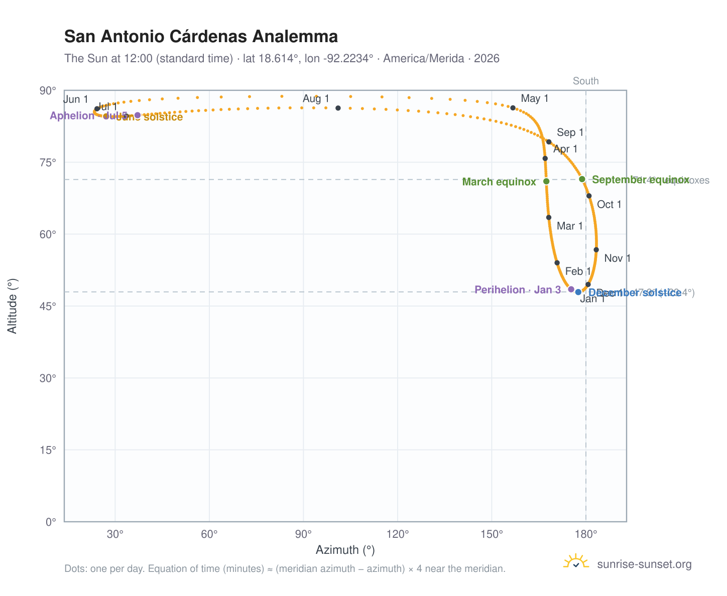 San Antonio Cárdenas analemma chart: the Sun at 12:00 (standard time) through the year