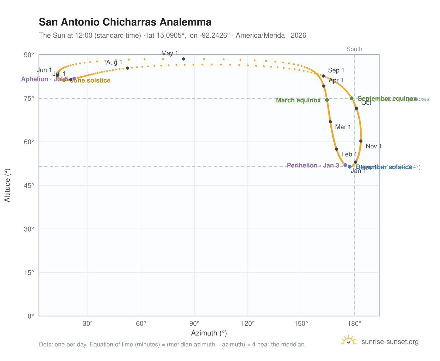 San Antonio Chicharras analemma chart: the Sun at 12:00 (standard time) through the year